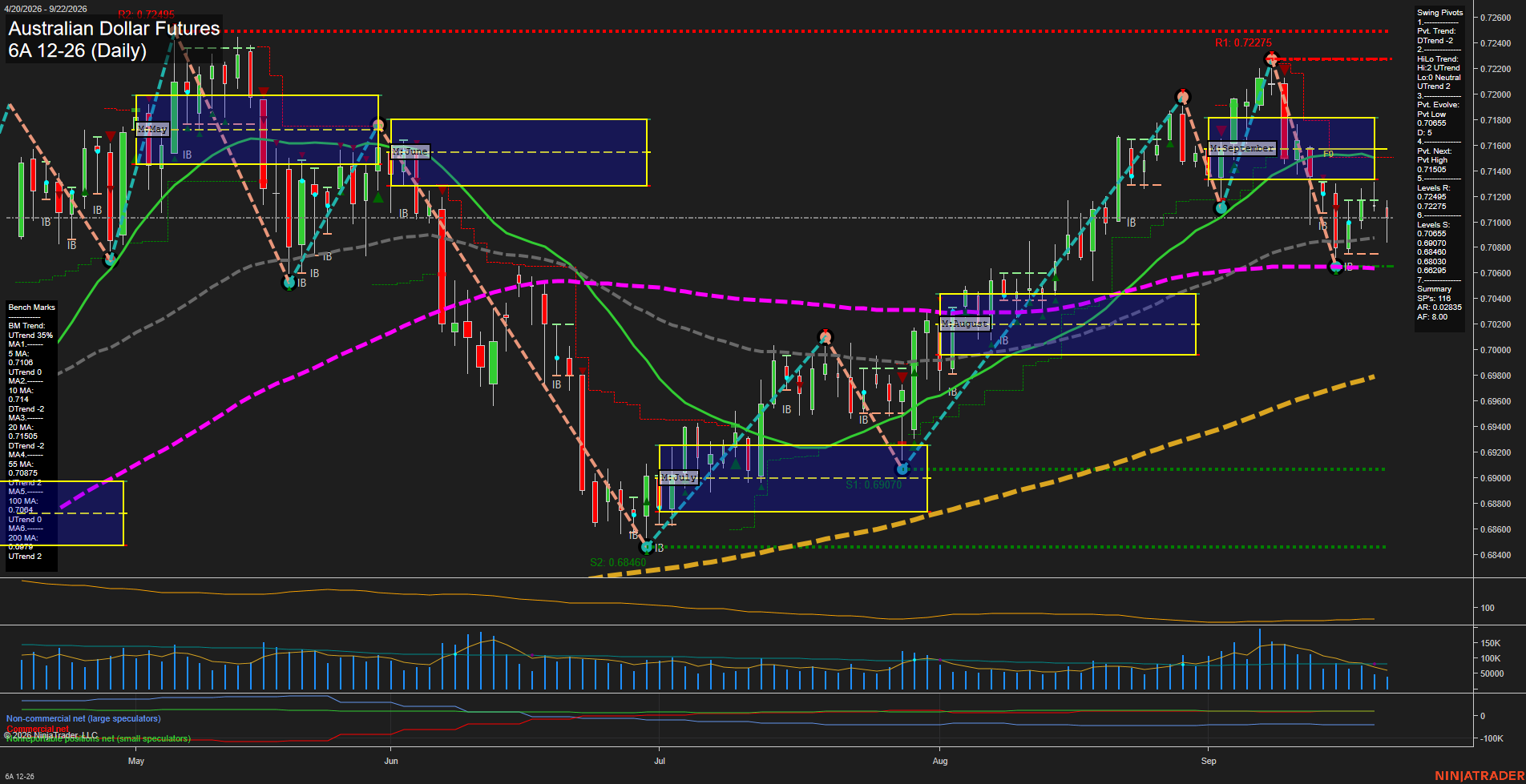6A Australian Dollar Futures Daily Chart Analysis: 2026-Sep-22 00:00 CT