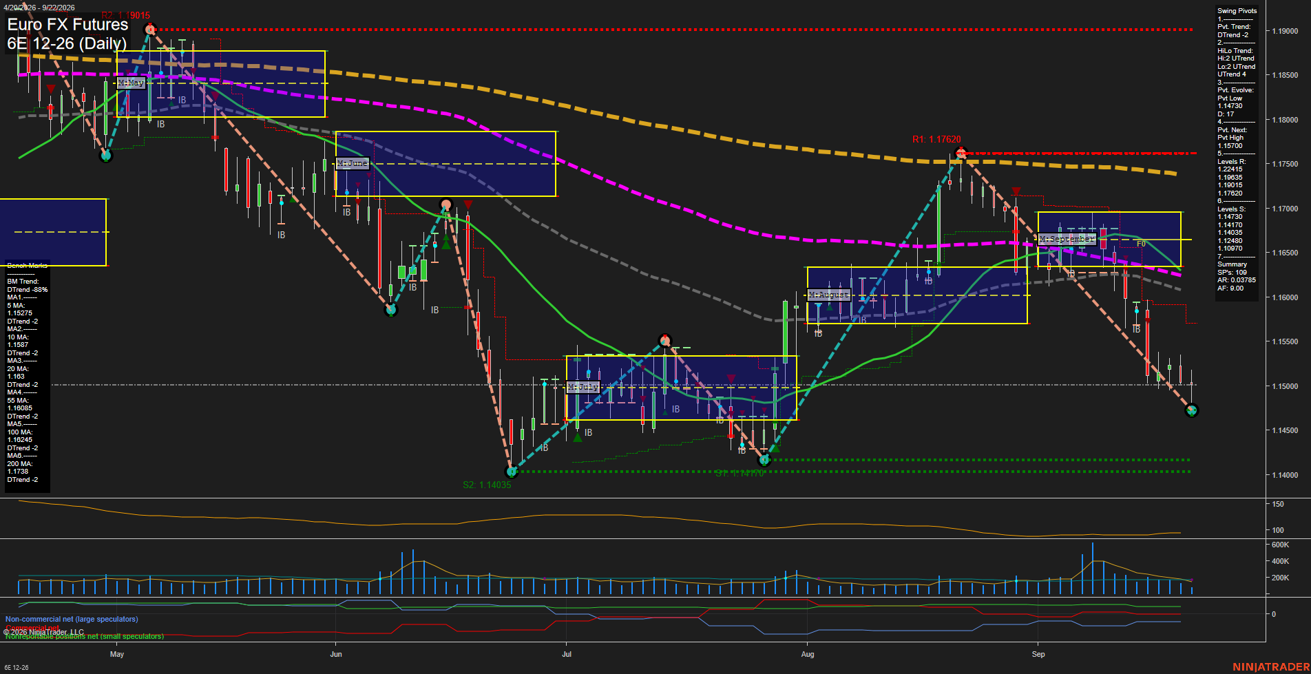 6E Euro FX Futures Daily Chart Analysis: 2026-Sep-22 00:01 CT