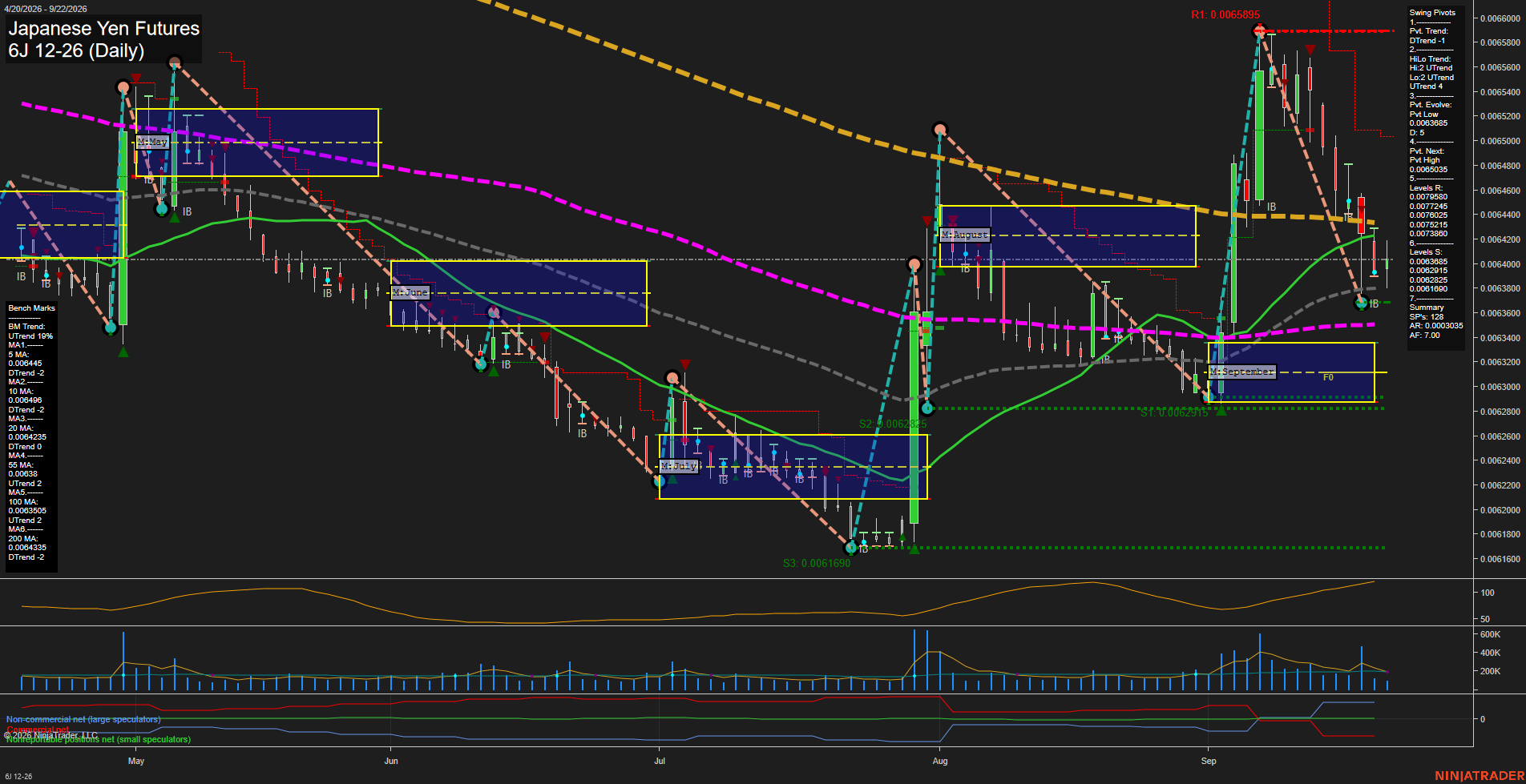 6J Japanese Yen Futures Daily Chart Analysis: 2026-Sep-22 00:02 CT