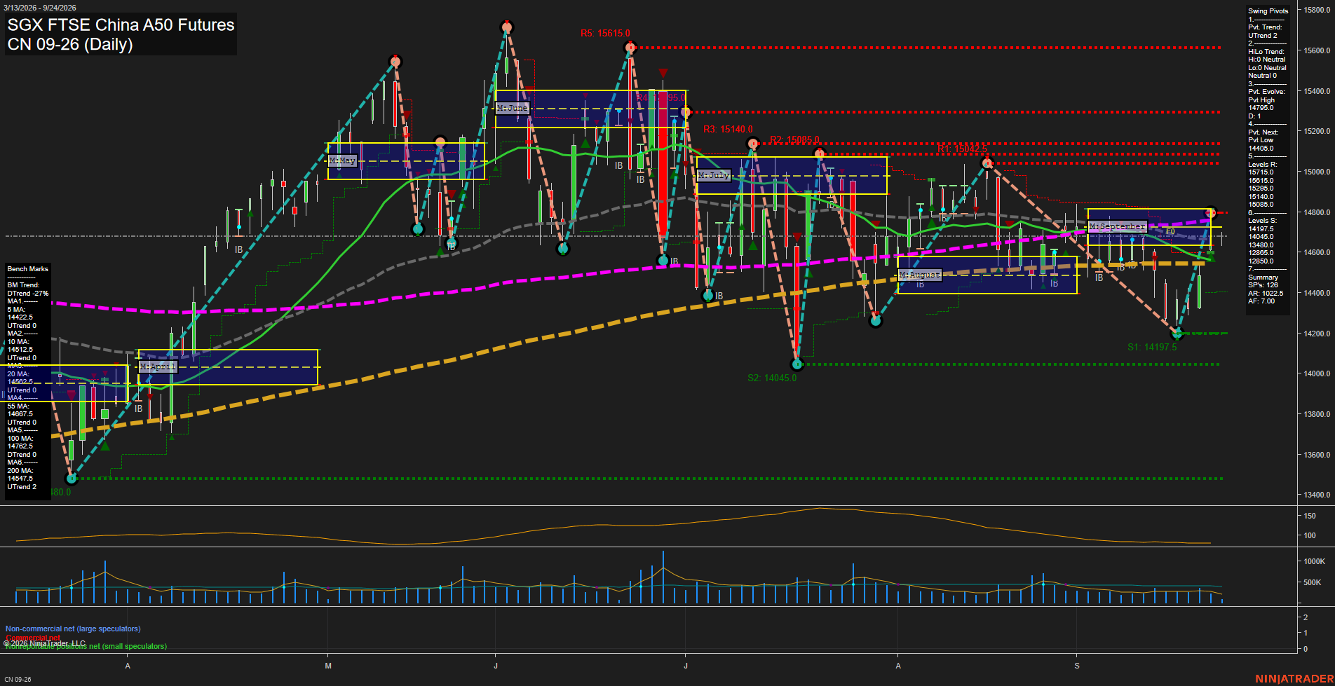 CN SGX FTSE China A50 Futures Daily Chart Analysis: 2026-Sep-22 00:03 CT
