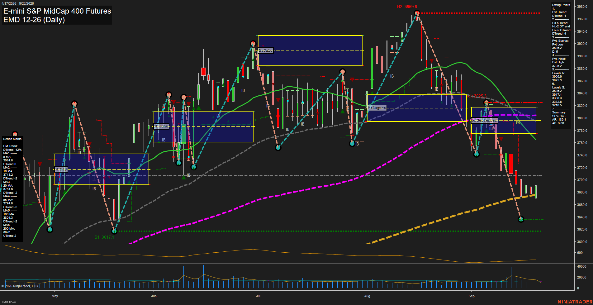 EMD E-mini S&P MidCap 400 Futures Daily Chart Analysis: 2026-Sep-22 00:04 CT