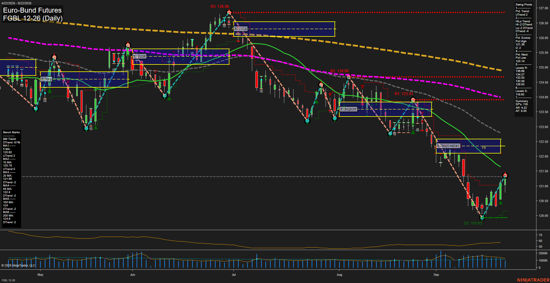 FGBL Euro-Bund Futures Daily Chart Analysis: 2026-Sep-22 00:06 CT