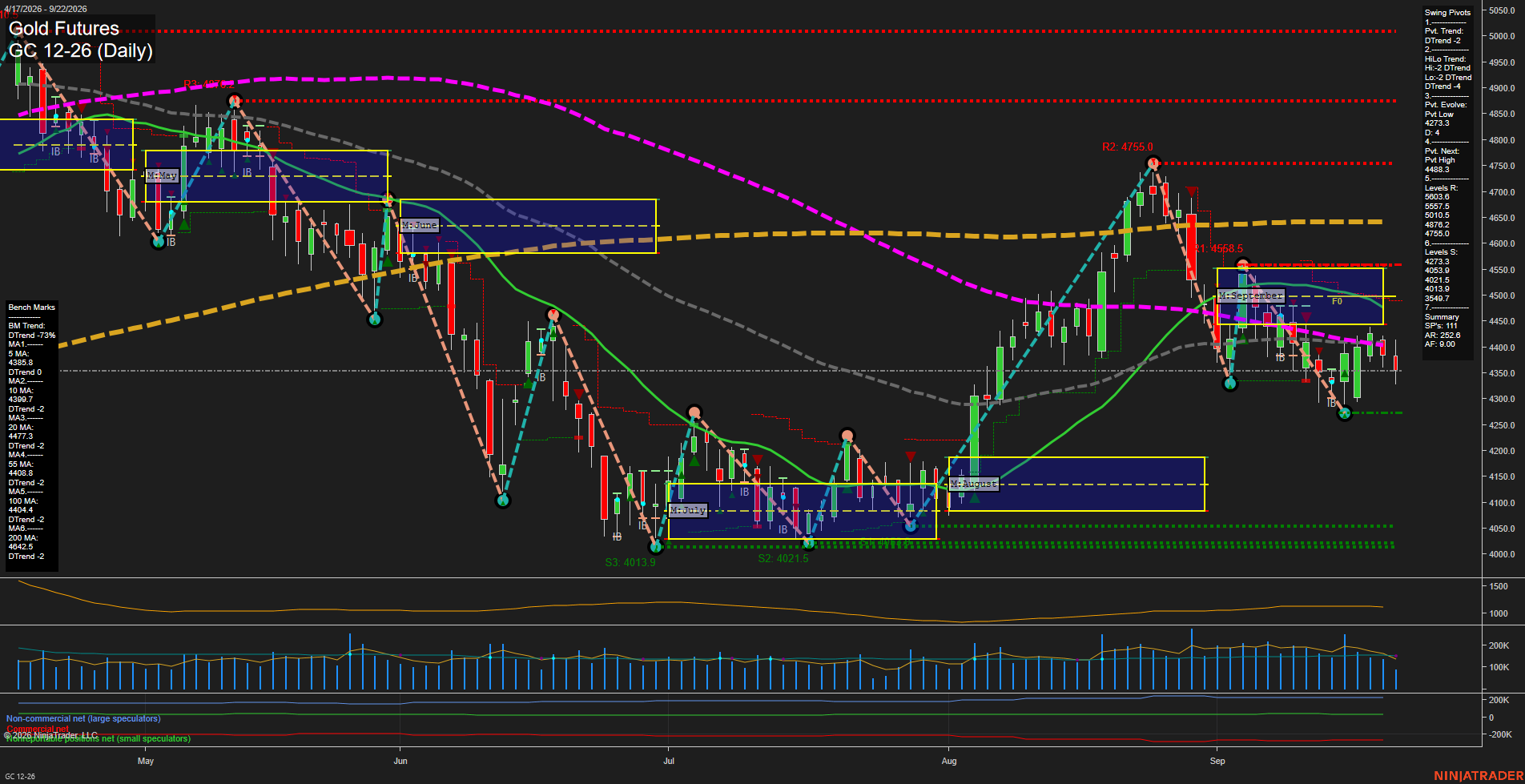 GC Daily Chart Analysis: 2026-09-22 CT GC Daily Chart Analysis: 2026-09-22 CT