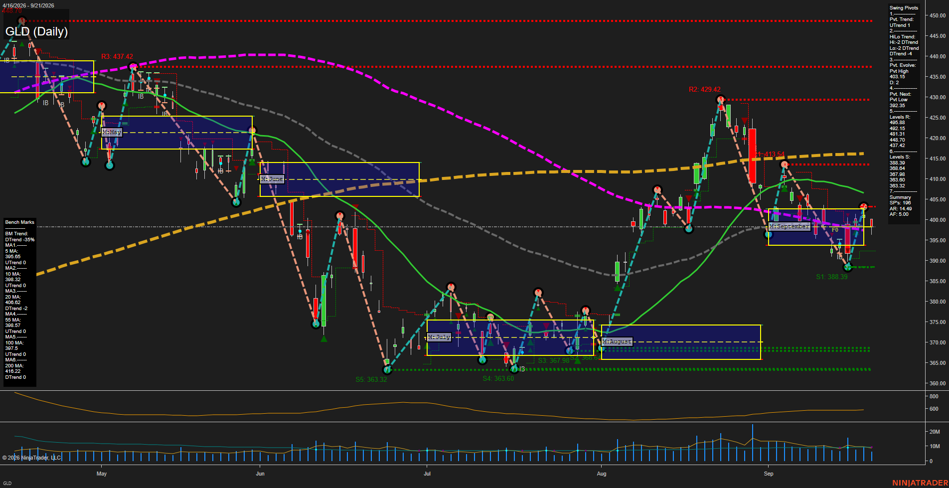 GLD SPDR Gold Shares Daily Chart Analysis: 2026-Sep-22 00:07 CT