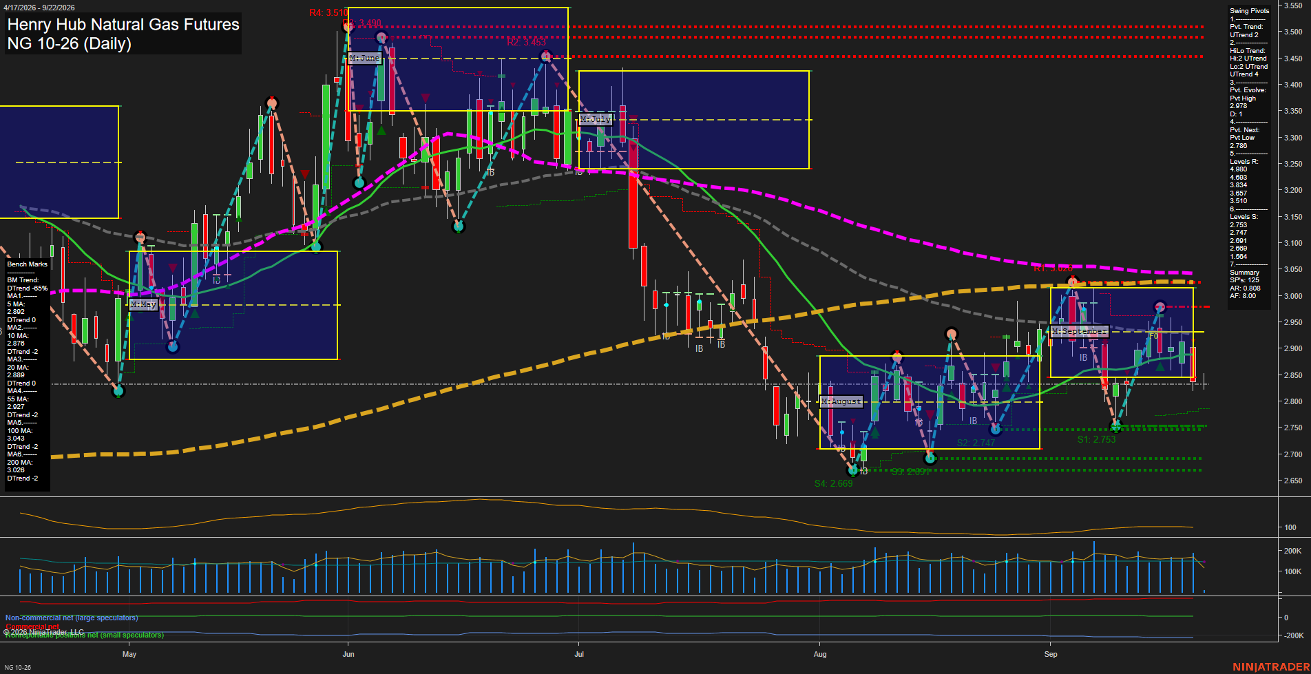 NG Henry Hub Natural Gas Futures Daily Chart Analysis: 2026-Sep-22 00:08 CT