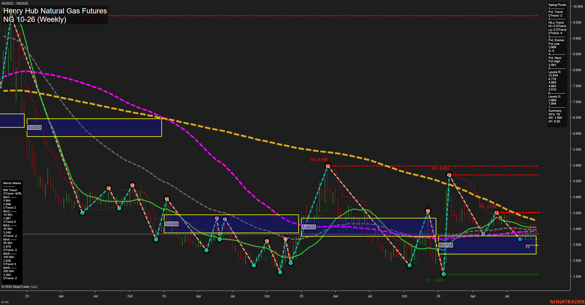 NG Henry Hub Natural Gas Futures Weekly Chart Analysis: 2026-Sep-22 00:08 CT