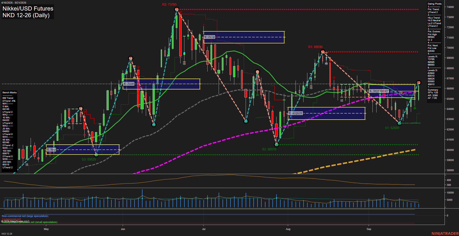 NKD Nikkei/USD Futures Daily Chart Analysis: 2026-Sep-22 00:08 CT
