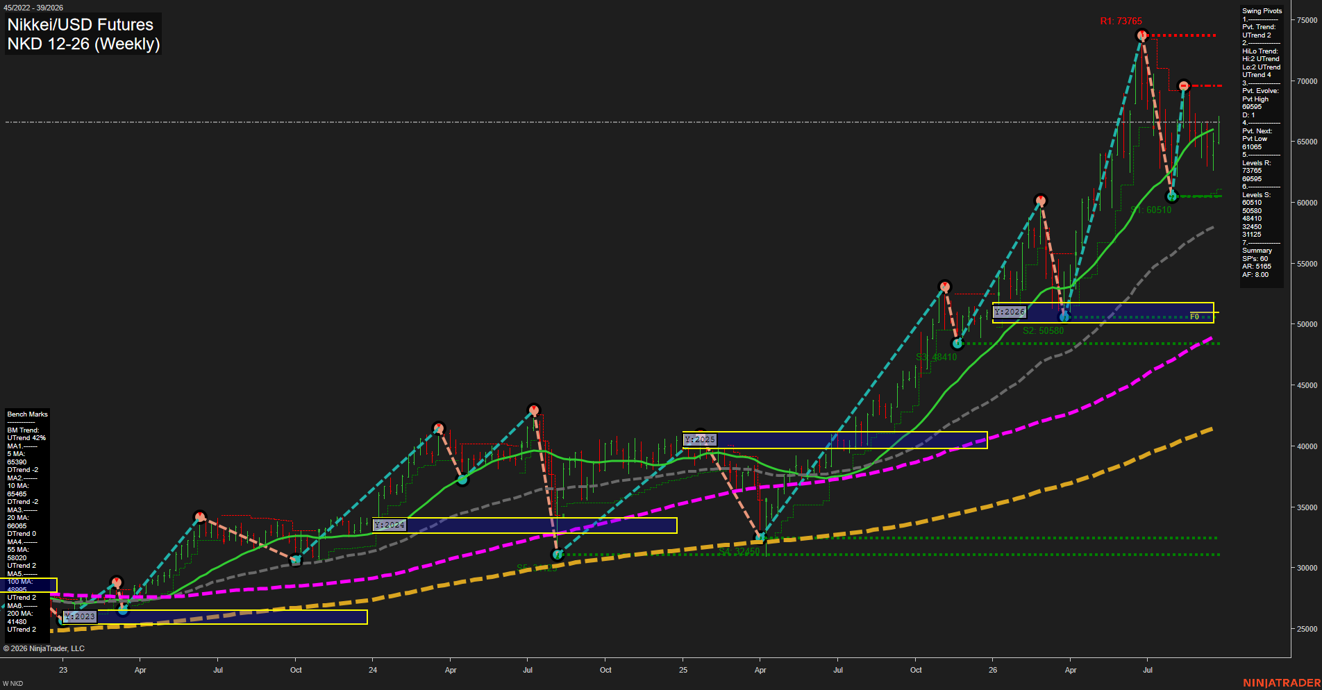 NKD Nikkei/USD Futures Weekly Chart Analysis: 2026-Sep-22 00:09 CT