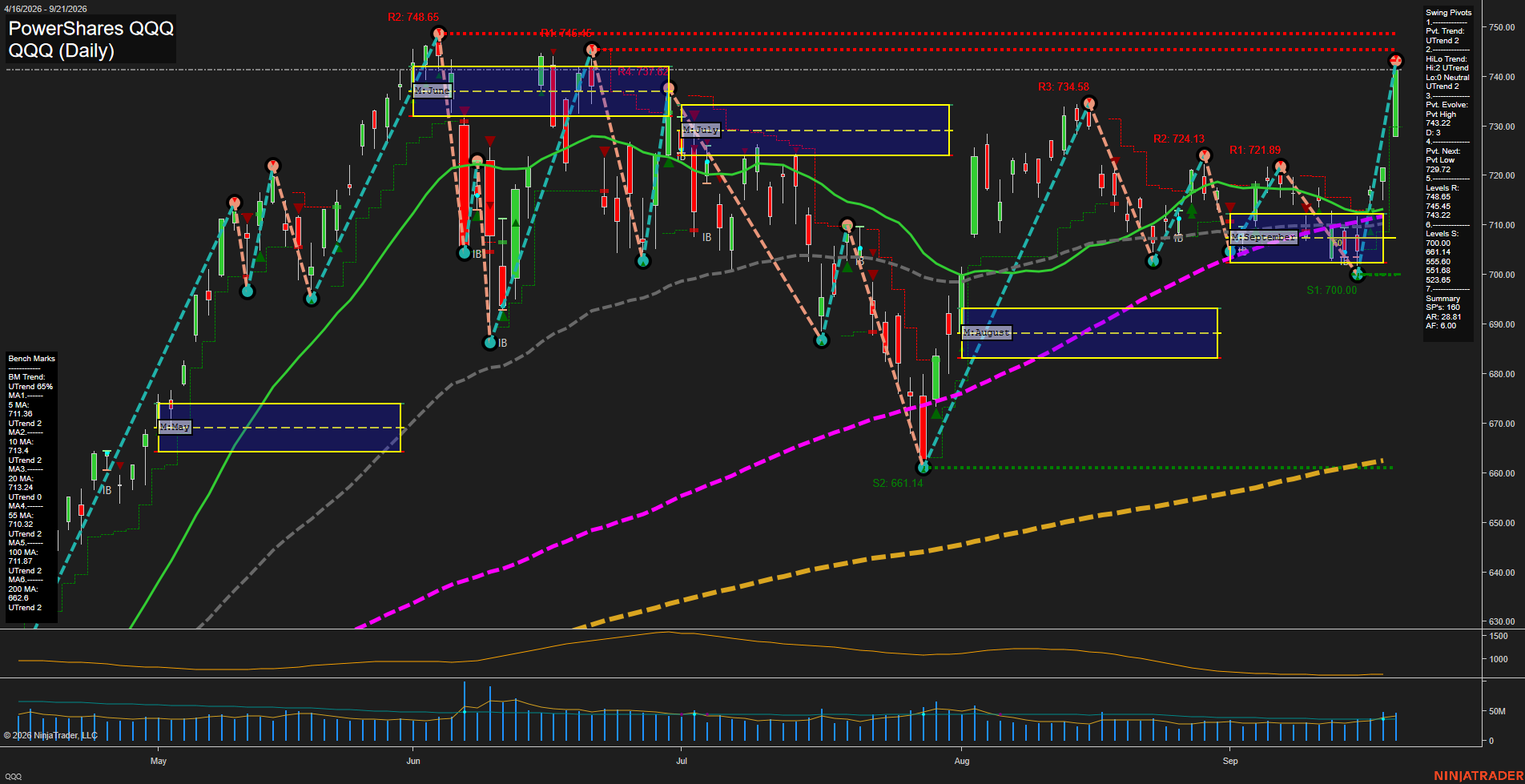 QQQ PowerShares QQQ Daily Chart Analysis: 2026-Sep-22 00:10 CT