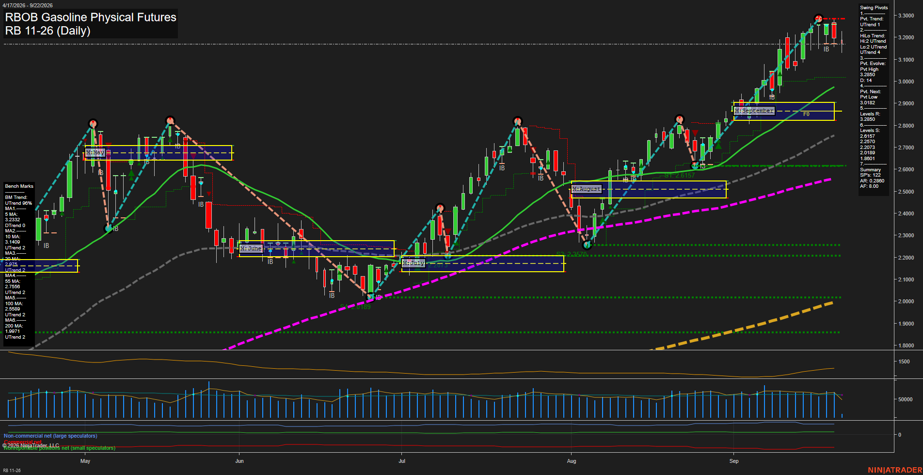 RB RBOB Gasoline Physical Futures Daily Chart Analysis: 2026-Sep-22 00:10 CT