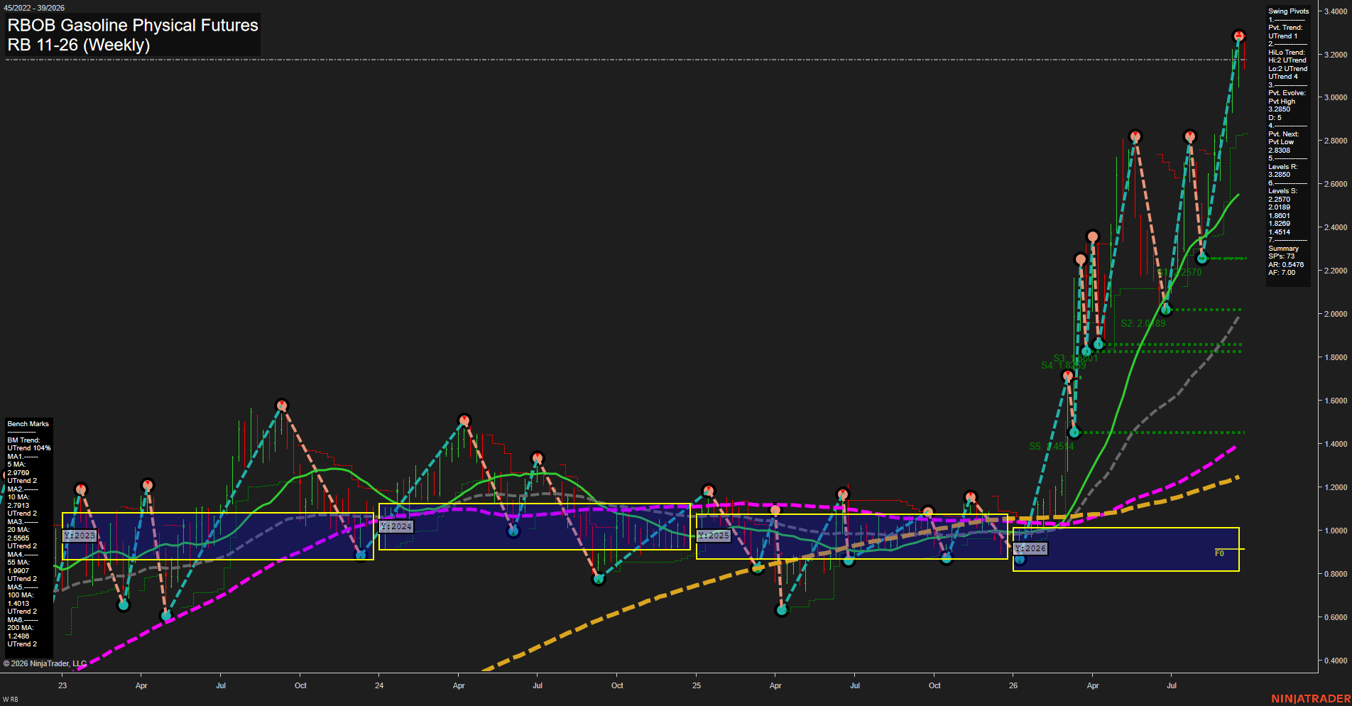 RB RBOB Gasoline Physical Futures Weekly Chart Analysis: 2026-Sep-22 00:11 CT