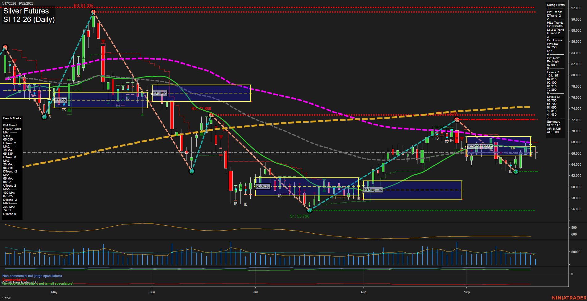 SI Silver Futures Daily Chart Analysis: 2026-Sep-22 00:11 CT