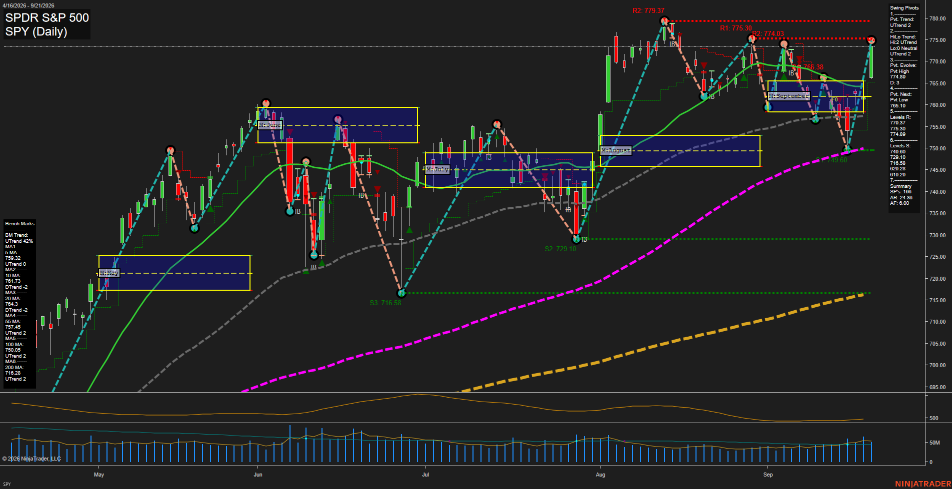 SPY SPDR S&P 500 Daily Chart Analysis: 2026-Sep-22 00:12 CT