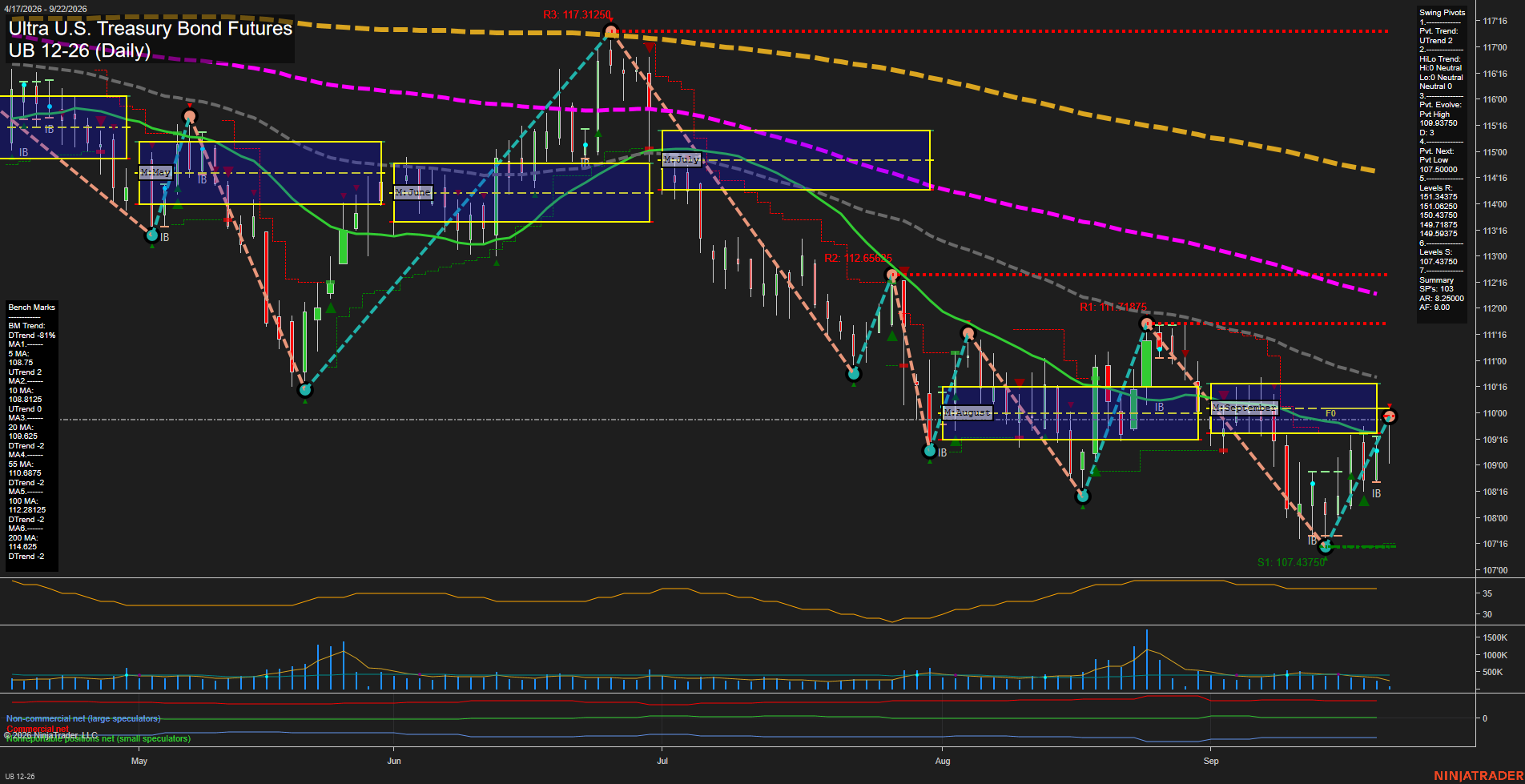 UB Ultra U.S. Treasury Bond Futures Daily Chart Analysis: 2026-Sep-22 00:13 CT