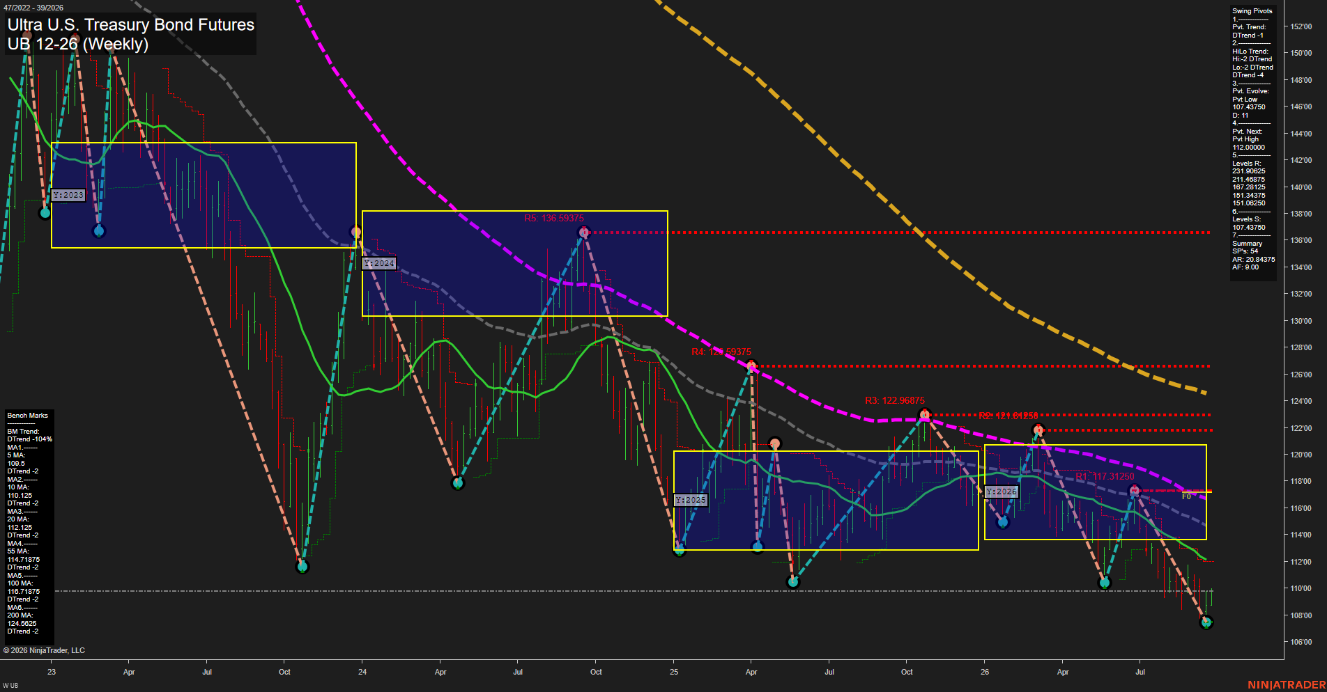 UB Ultra U.S. Treasury Bond Futures Weekly Chart Analysis: 2026-Sep-22 00:13 CT