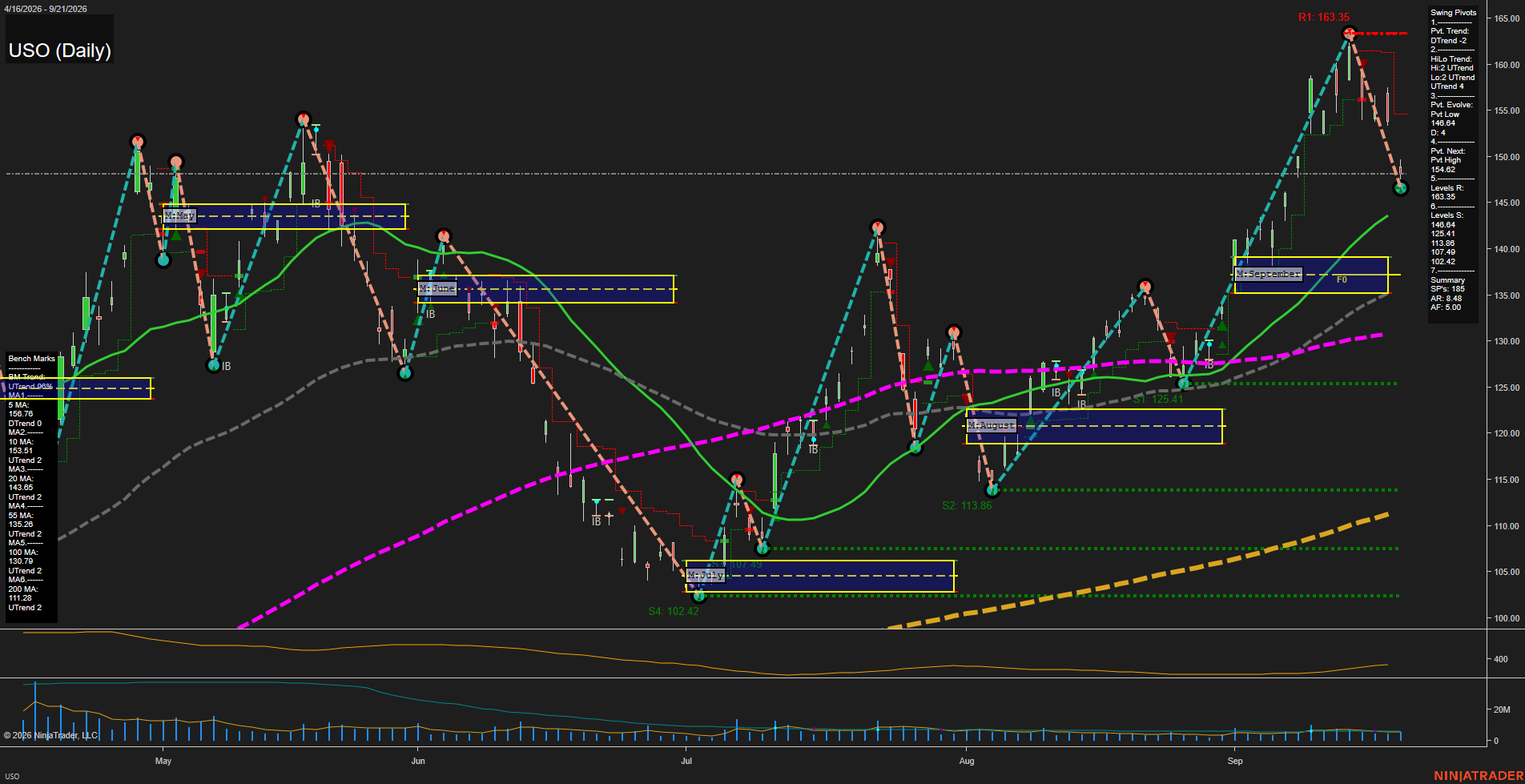 USO United States Oil Fund LP Daily Chart Analysis: 2026-Sep-22 00:14 CT