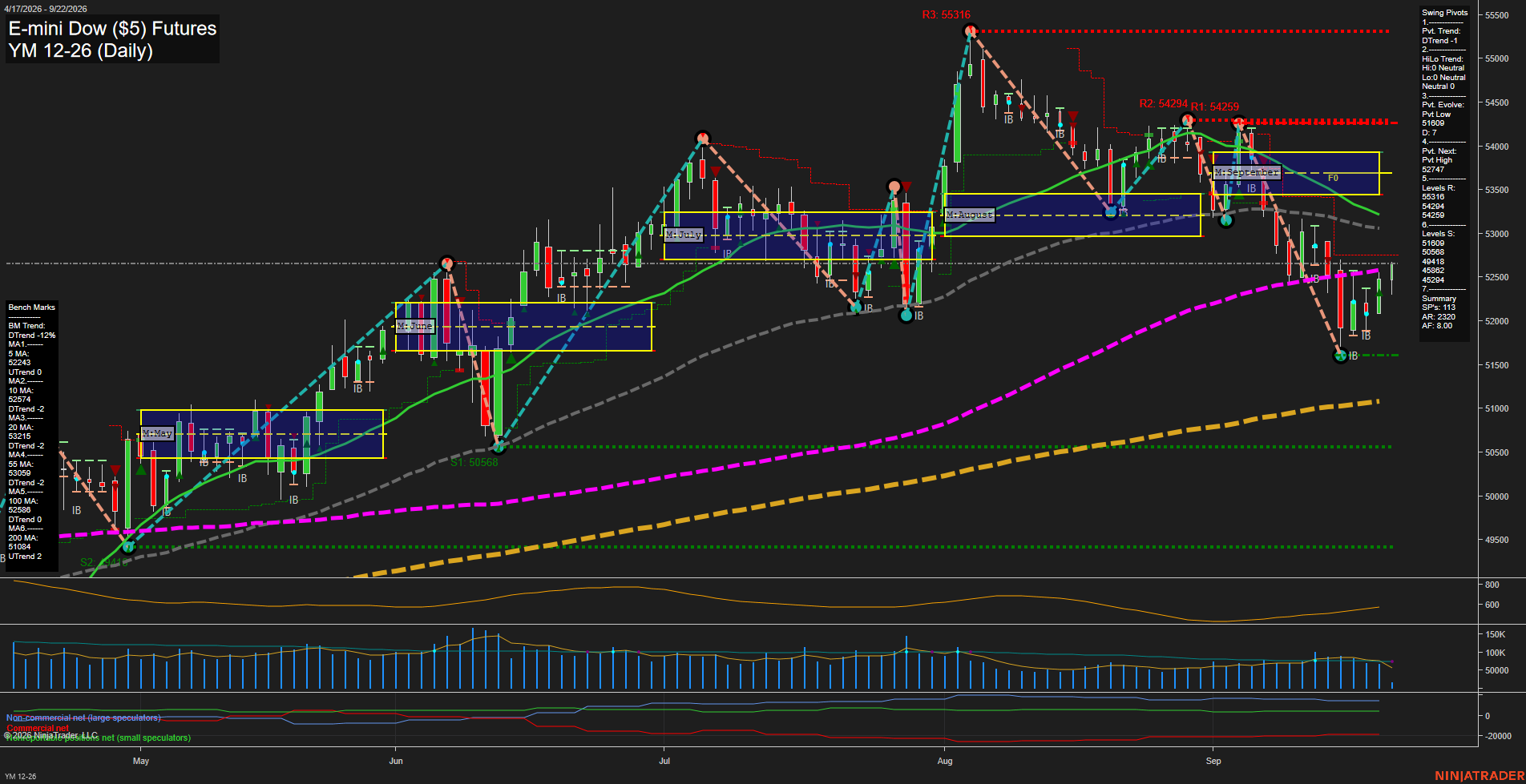 YM E-mini Dow ($5) Futures Daily Chart Analysis: 2026-Sep-22 00:14 CT