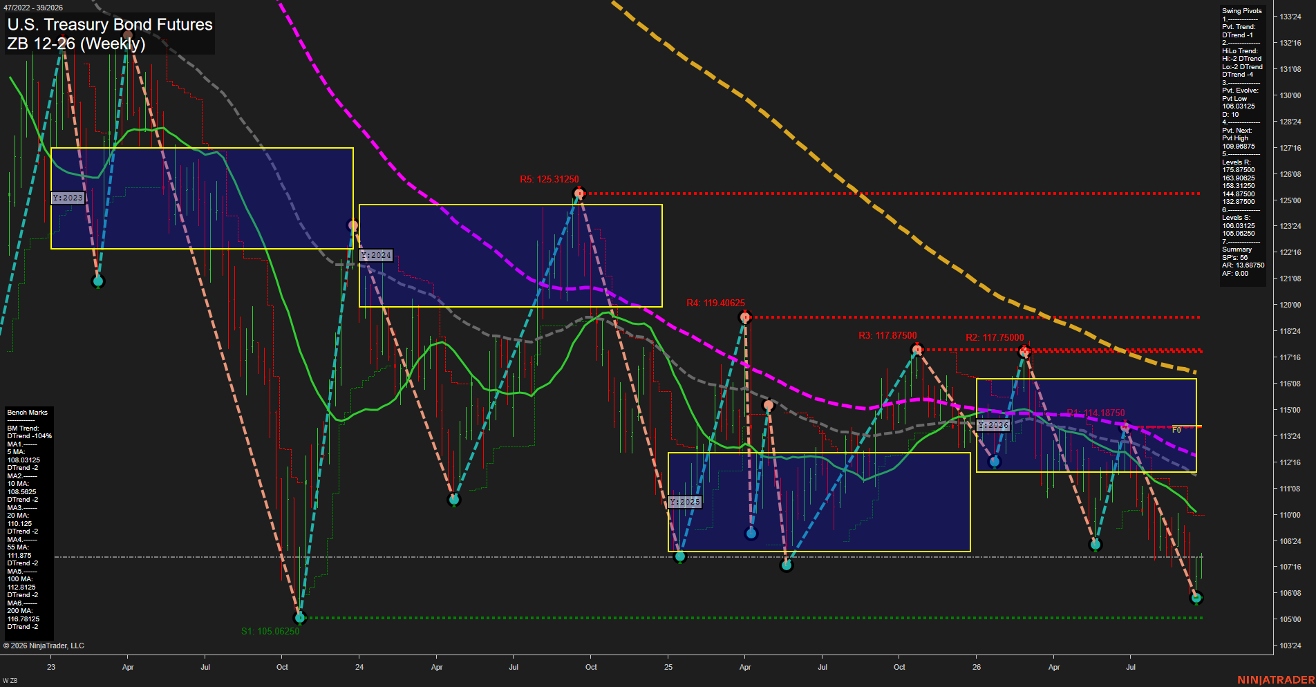 ZB U.S. Treasury Bond Futures Weekly Chart Analysis: 2026-Sep-22 00:15 CT