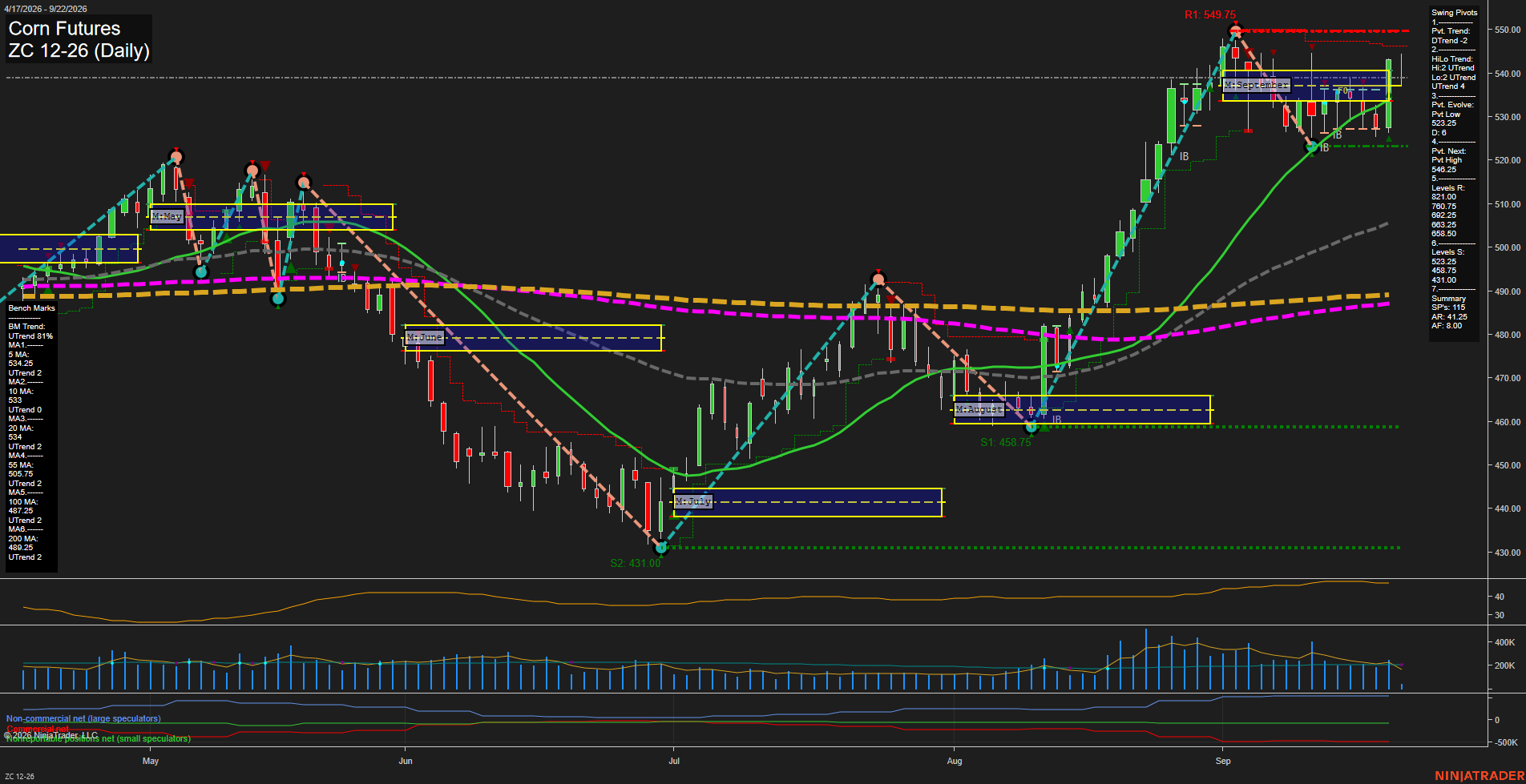 ZC Corn Futures Daily Chart Analysis: 2026-Sep-22 00:15 CT