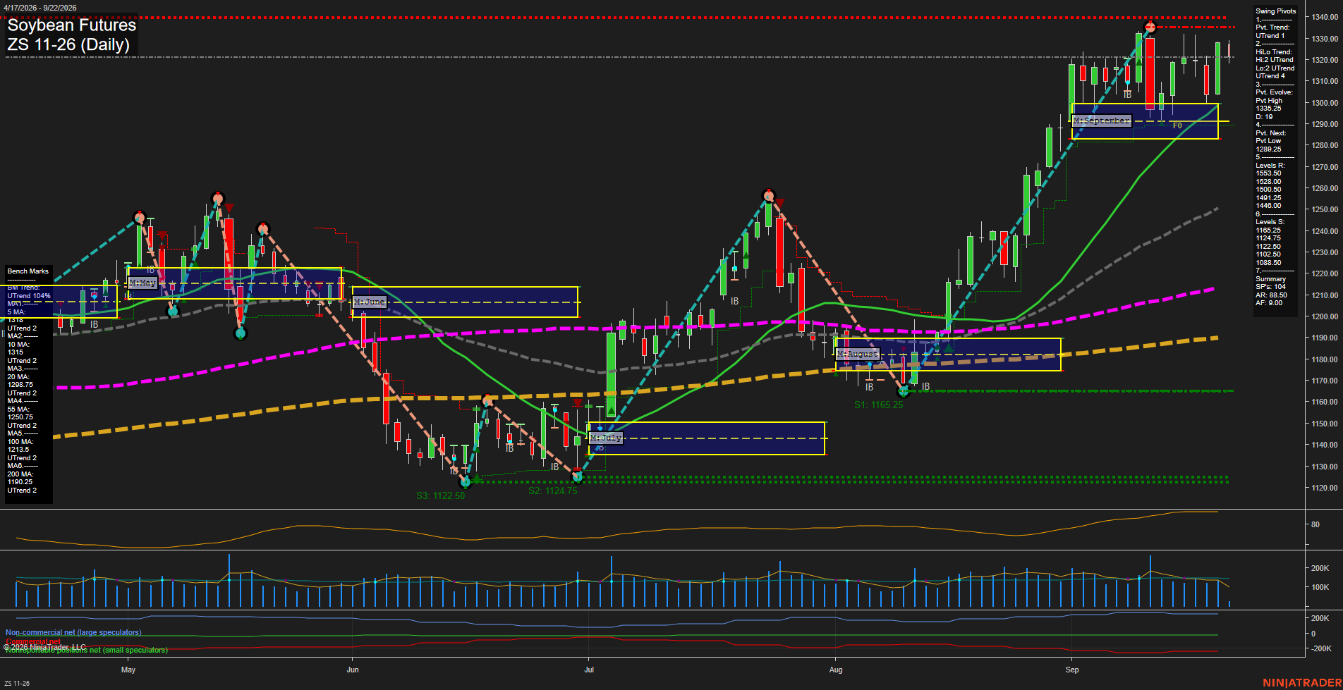 ZS Soybean Futures Daily Chart Analysis: 2026-Sep-22 00:16 CT