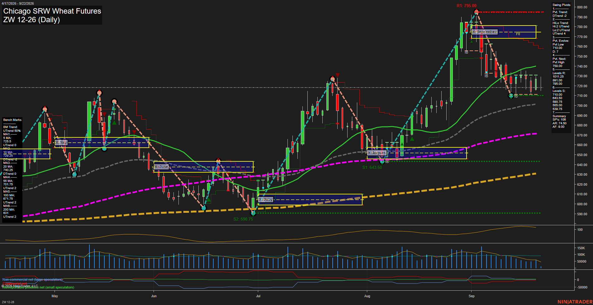 ZW Chicago SRW Wheat Futures Daily Chart Analysis: 2026-Sep-22 00:16 CT