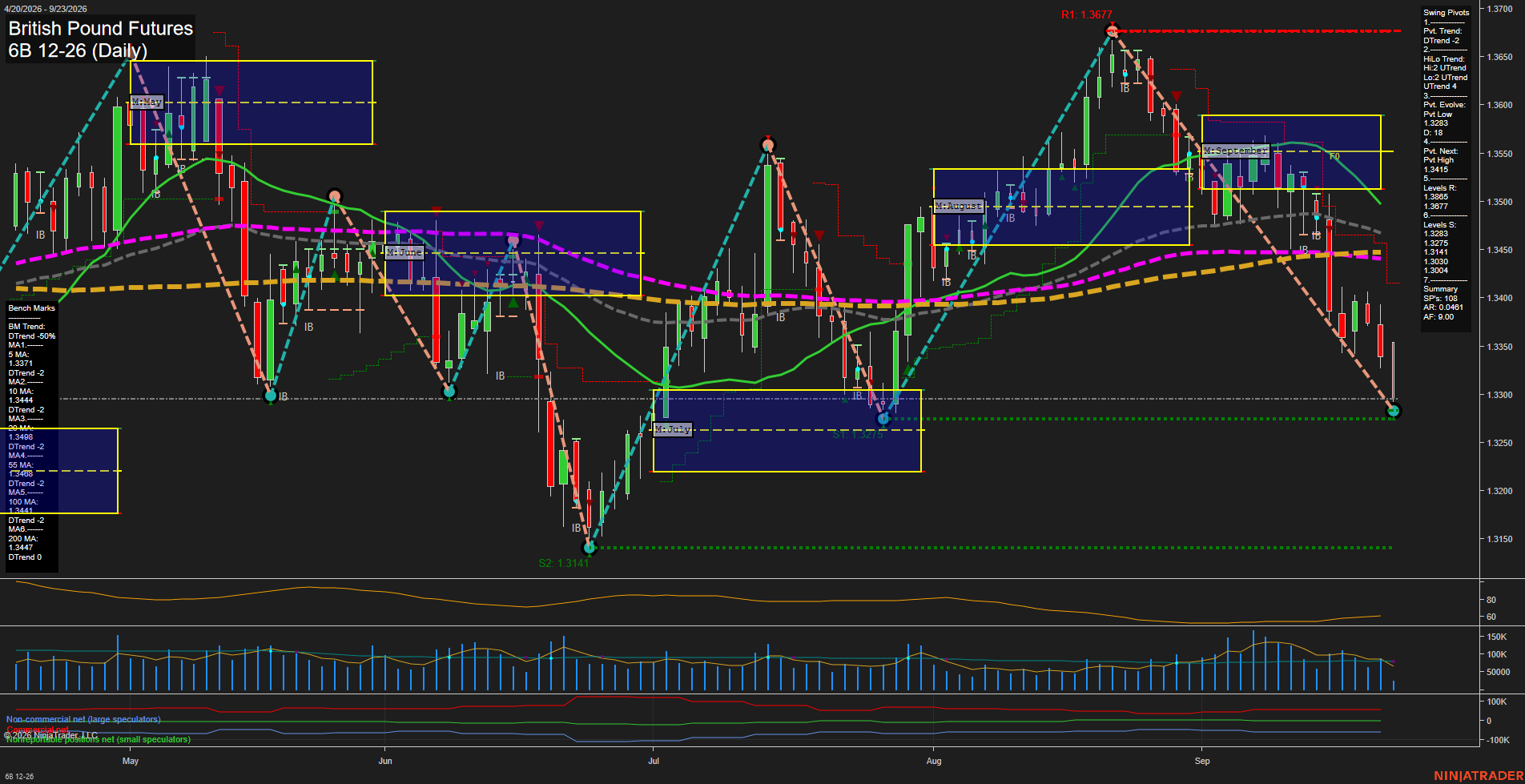 6B British Pound Futures Daily Chart Analysis: 2026-Sep-23 00:00 CT