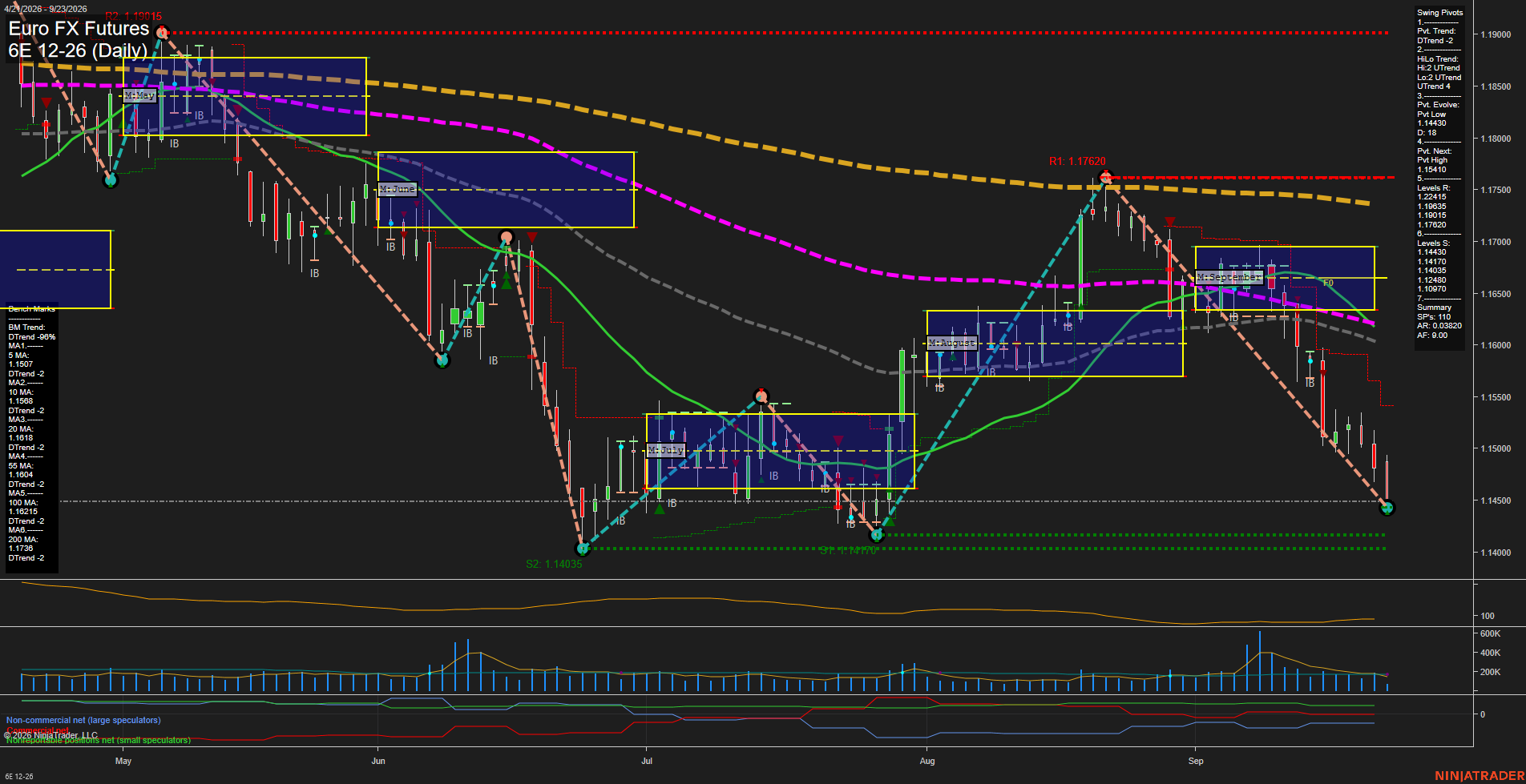 6E Euro FX Futures Daily Chart Analysis: 2026-Sep-23 00:01 CT