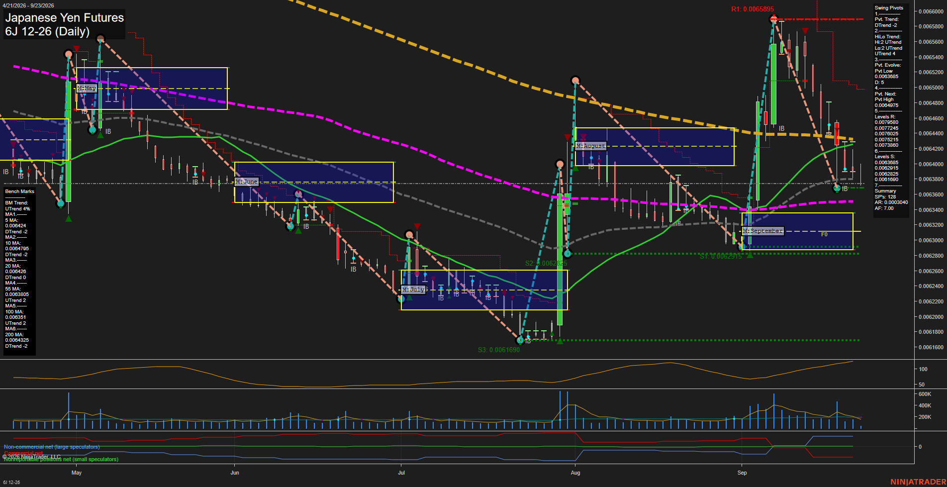 6J Japanese Yen Futures Daily Chart Analysis: 2026-Sep-23 00:01 CT