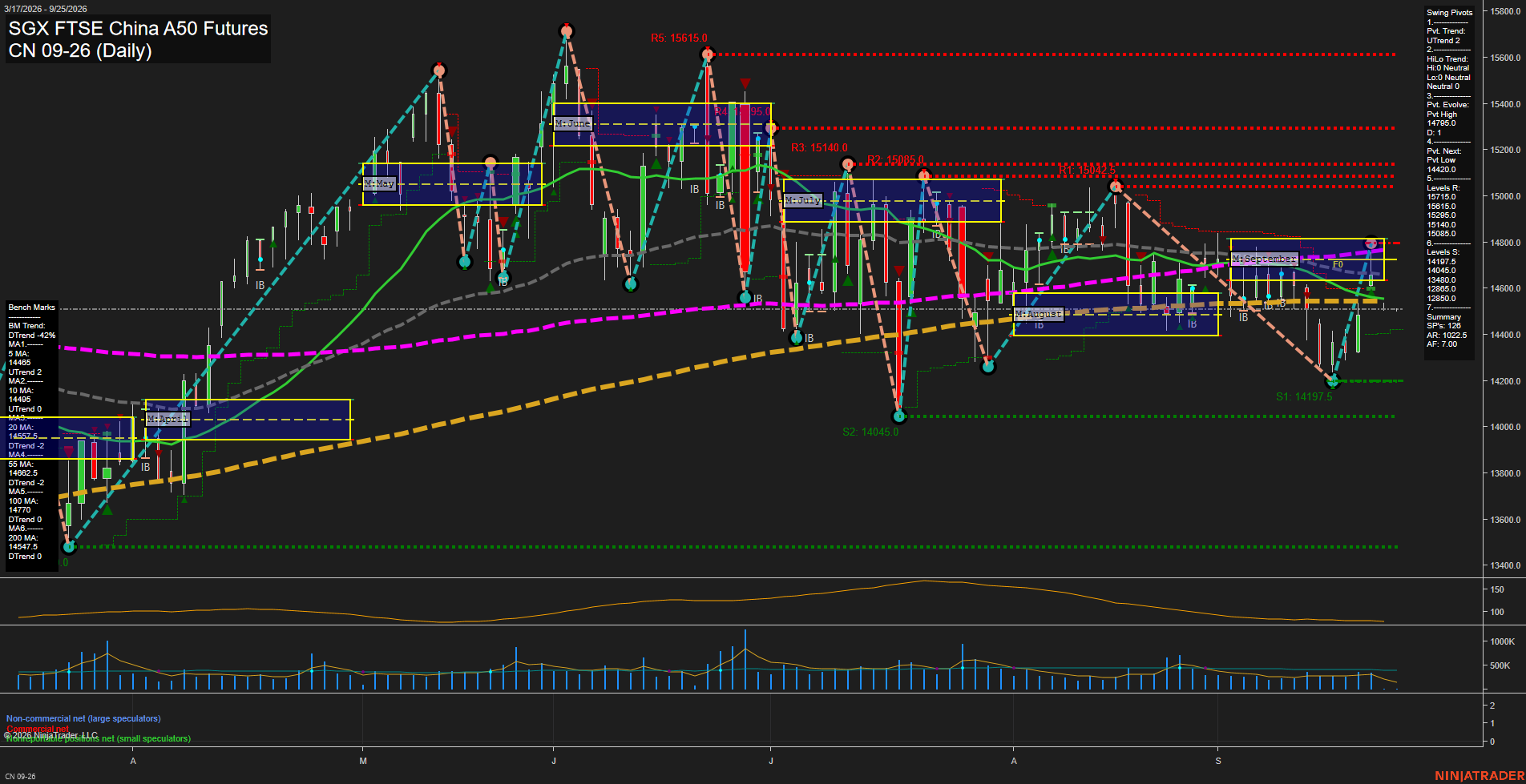 CN SGX FTSE China A50 Futures Daily Chart Analysis: 2026-Sep-23 00:03 CT