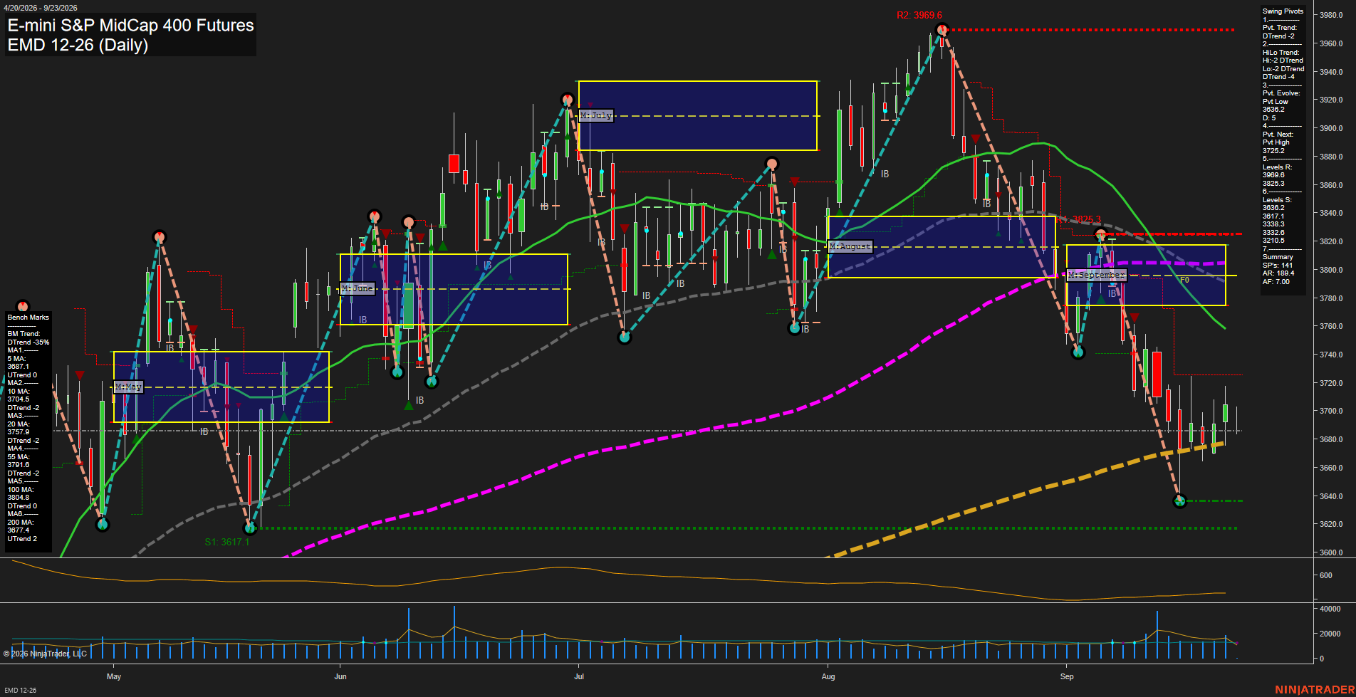 EMD E-mini S&P MidCap 400 Futures Daily Chart Analysis: 2026-Sep-23 00:03 CT