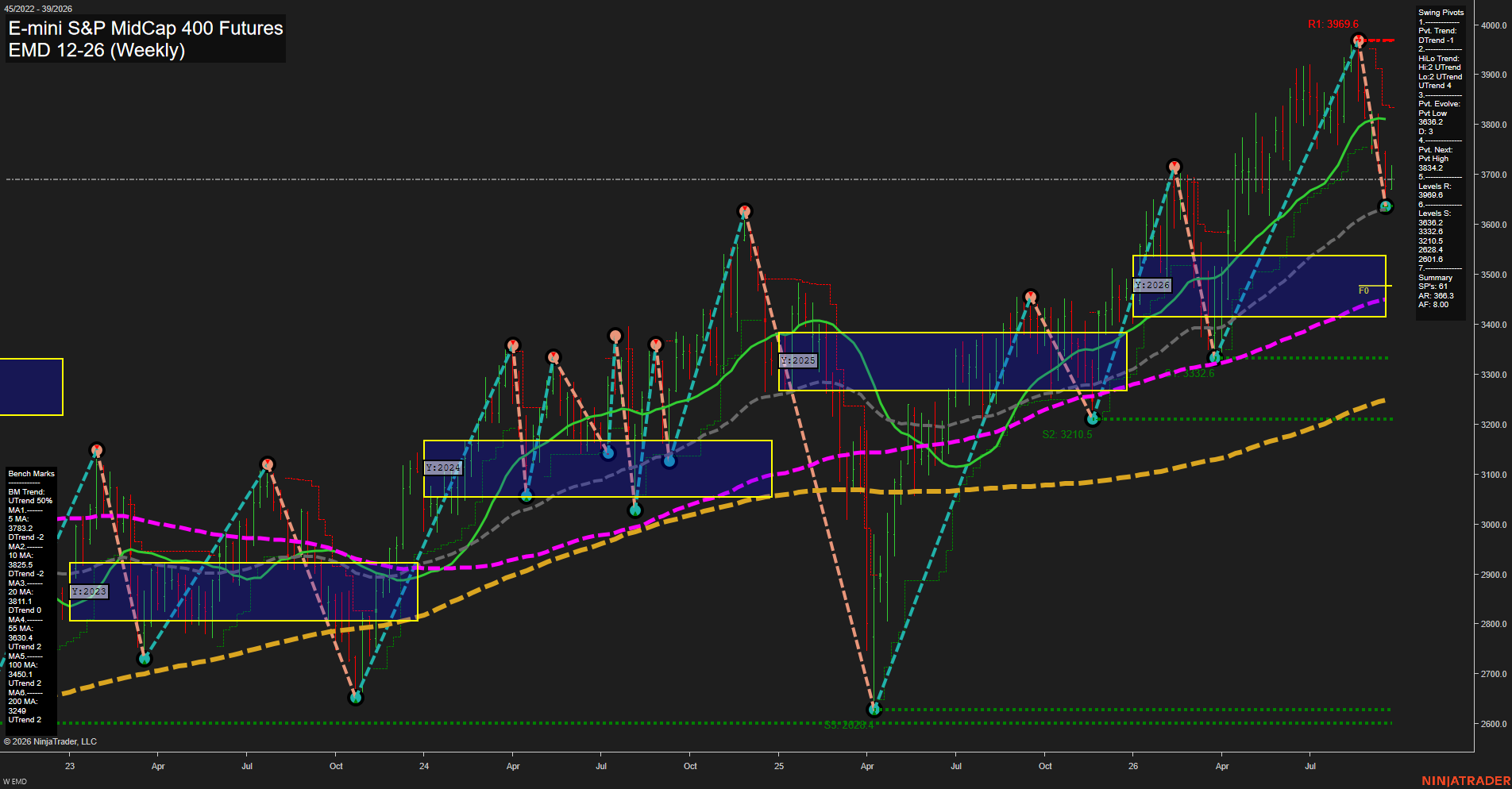 EMD E-mini S&P MidCap 400 Futures Weekly Chart Analysis: 2026-Sep-23 00:03 CT