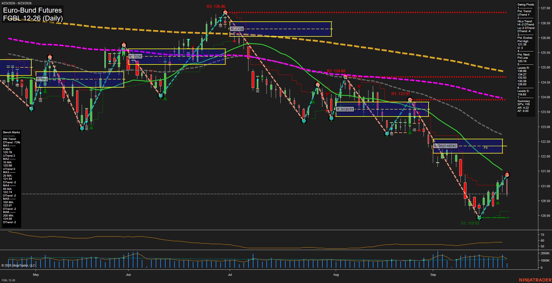FGBL Euro-Bund Futures Daily Chart Analysis: 2026-Sep-23 00:05 CT