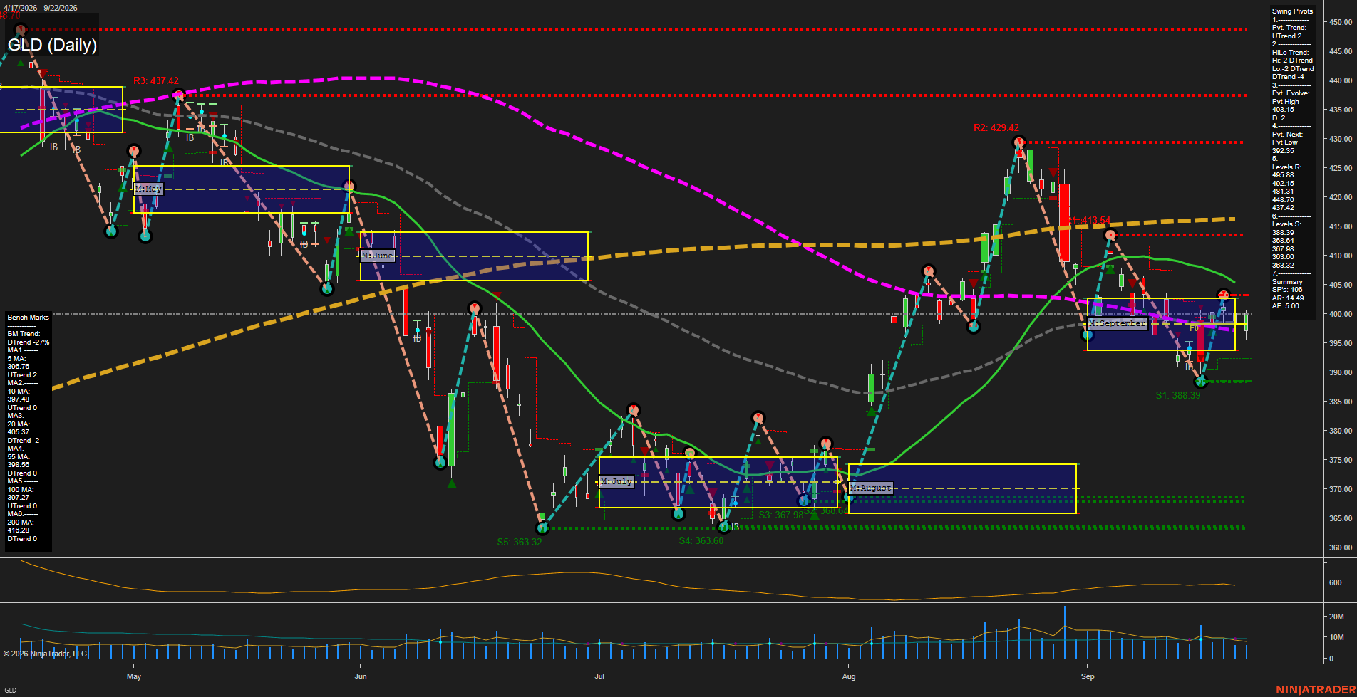 GLD SPDR Gold Shares Daily Chart Analysis: 2026-Sep-23 00:06 CT