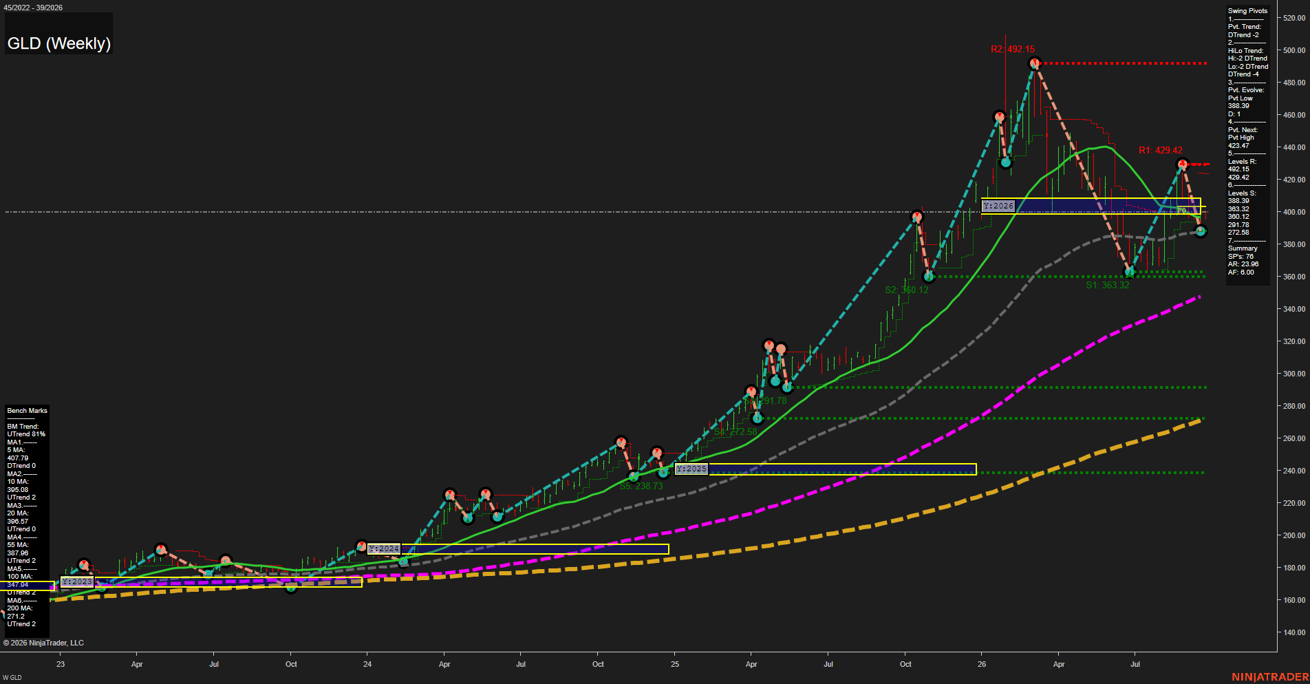 GLD SPDR Gold Shares Weekly Chart Analysis: 2026-Sep-23 00:06 CT