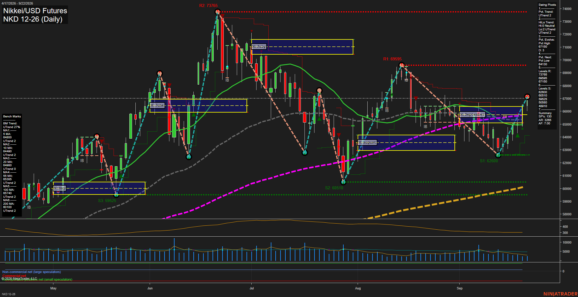 NKD Nikkei/USD Futures Daily Chart Analysis: 2026-Sep-23 00:07 CT