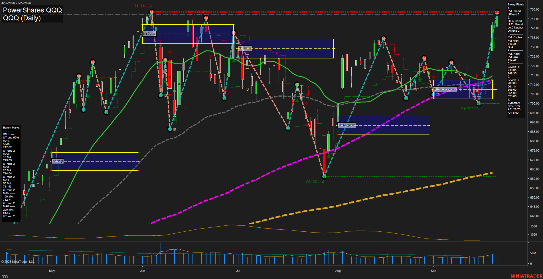 QQQ PowerShares QQQ Daily Chart Analysis: 2026-Sep-23 00:07 CT