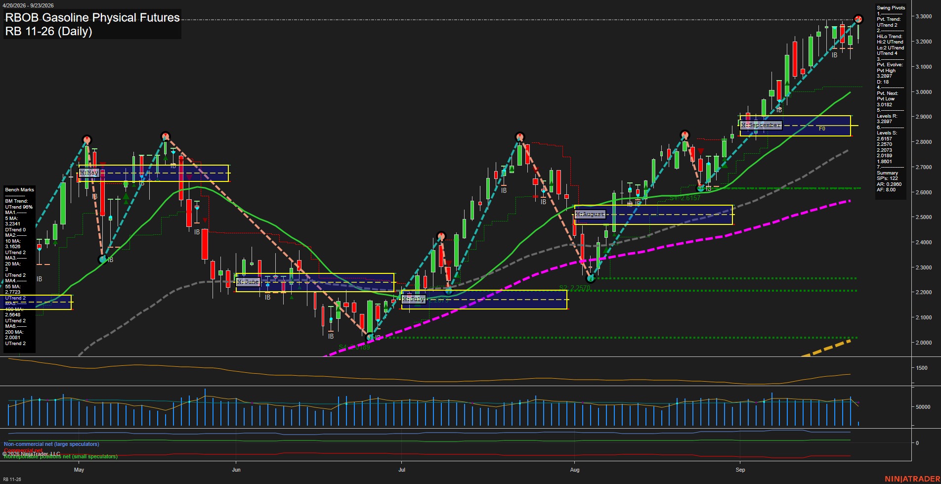 RB RBOB Gasoline Physical Futures Daily Chart Analysis: 2026-Sep-23 00:08 CT
