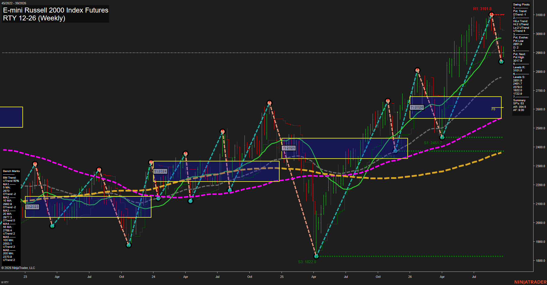 RTY E-mini Russell 2000 Index Futures Weekly Chart Analysis: 2026-Sep-23 00:08 CT