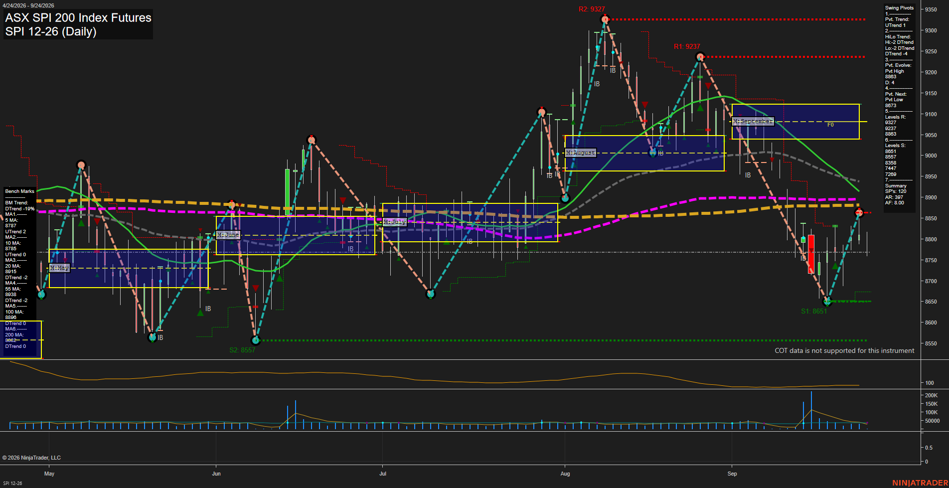 SPI ASX SPI 200 Index Futures Daily Chart Analysis: 2026-Sep-23 00:09 CT