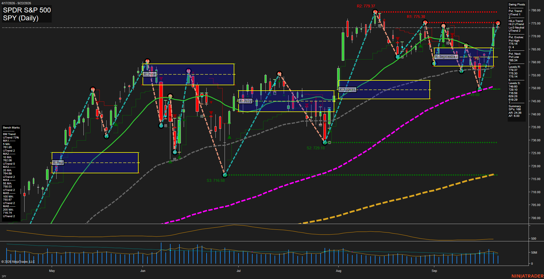 SPY SPDR S&P 500 Daily Chart Analysis: 2026-Sep-23 00:10 CT