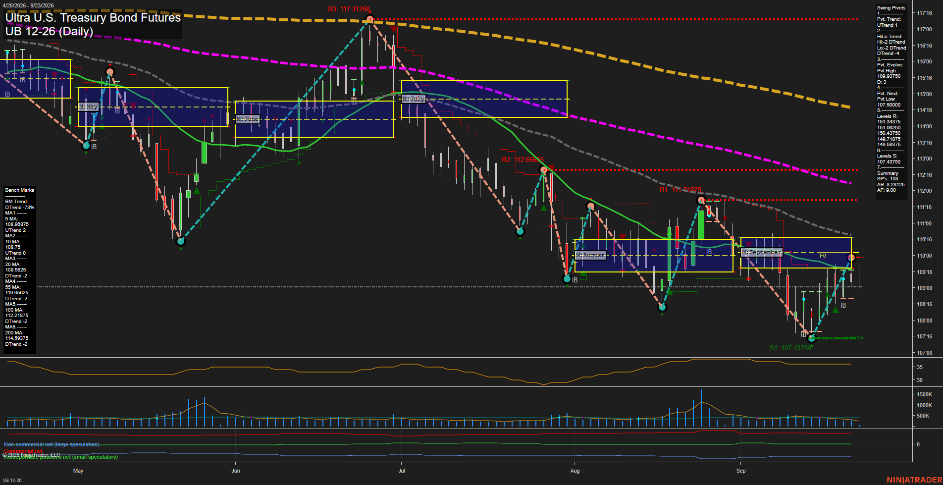 UB Ultra U.S. Treasury Bond Futures Daily Chart Analysis: 2026-Sep-23 00:10 CT