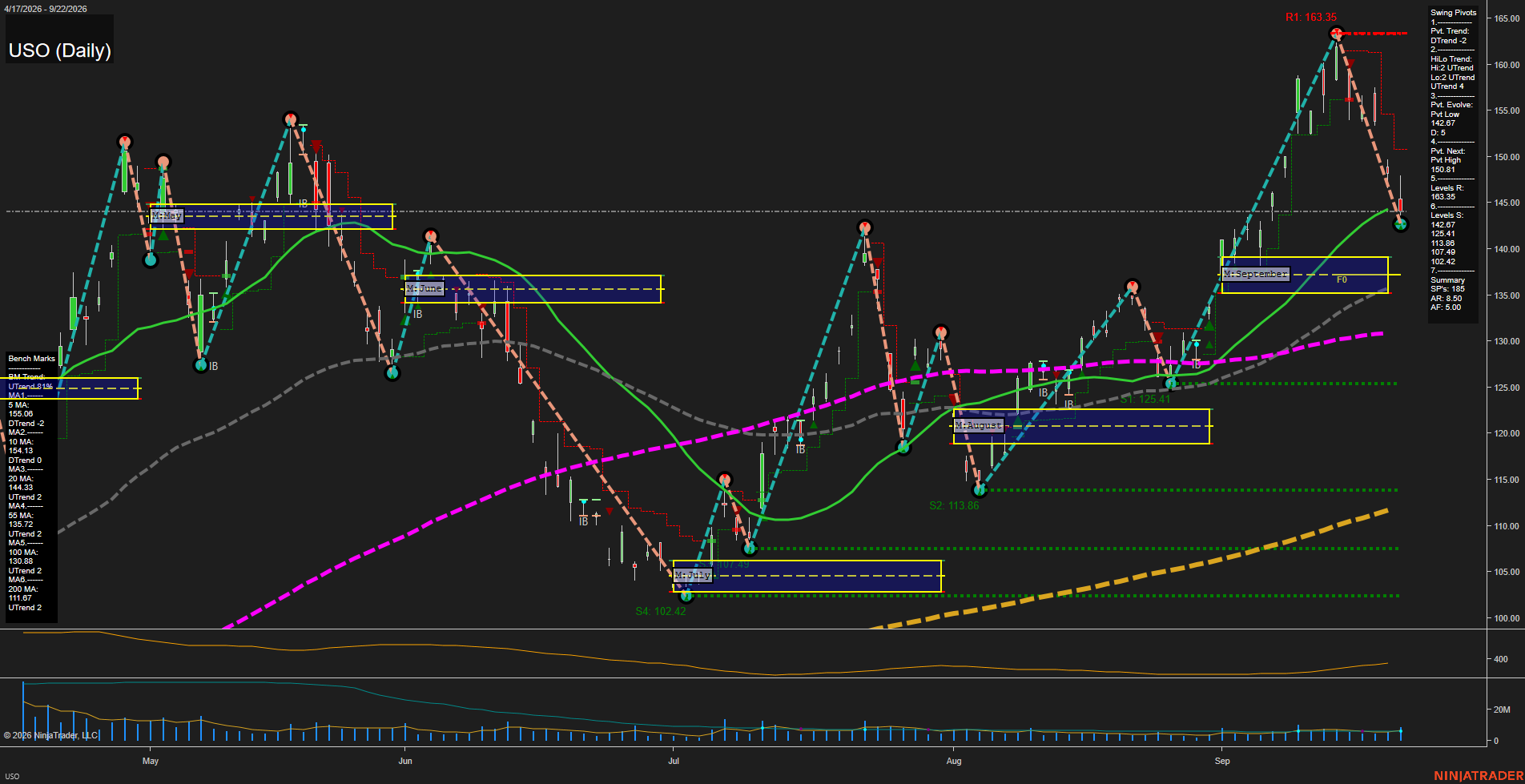 USO United States Oil Fund LP Daily Chart Analysis: 2026-Sep-23 00:10 CT