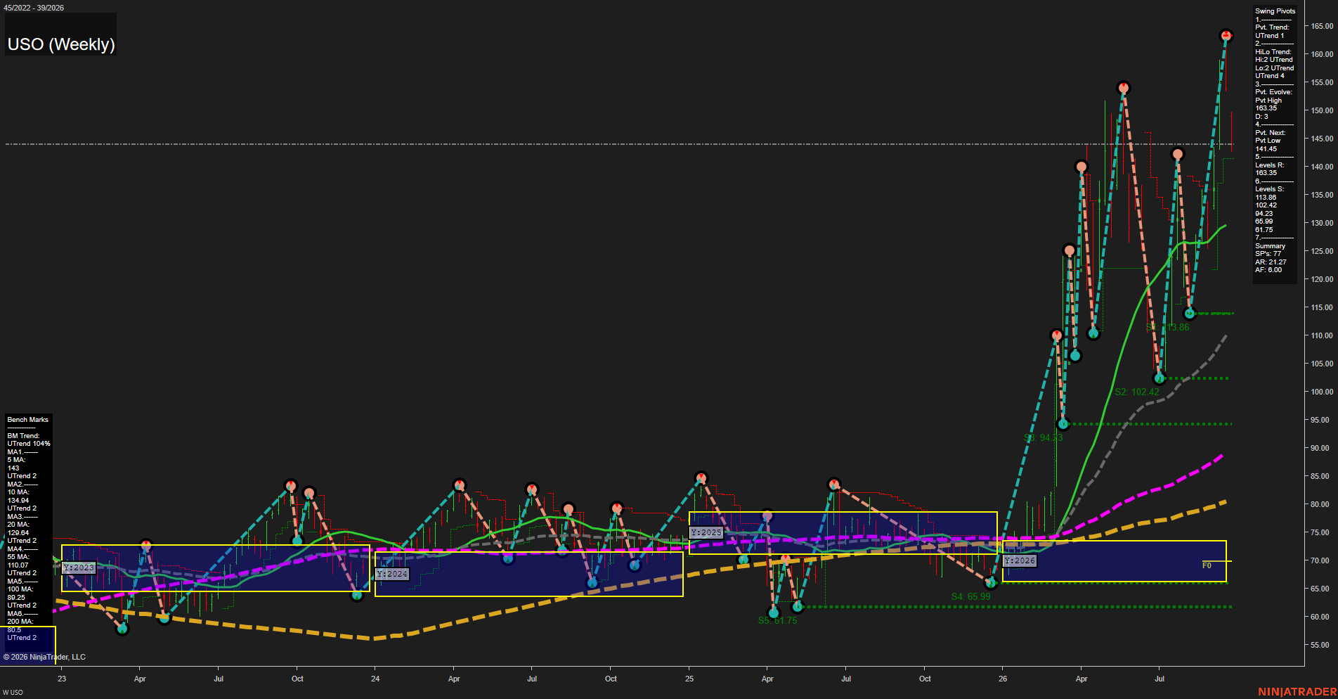 USO United States Oil Fund LP Weekly Chart Analysis: 2026-Sep-23 00:11 CT
