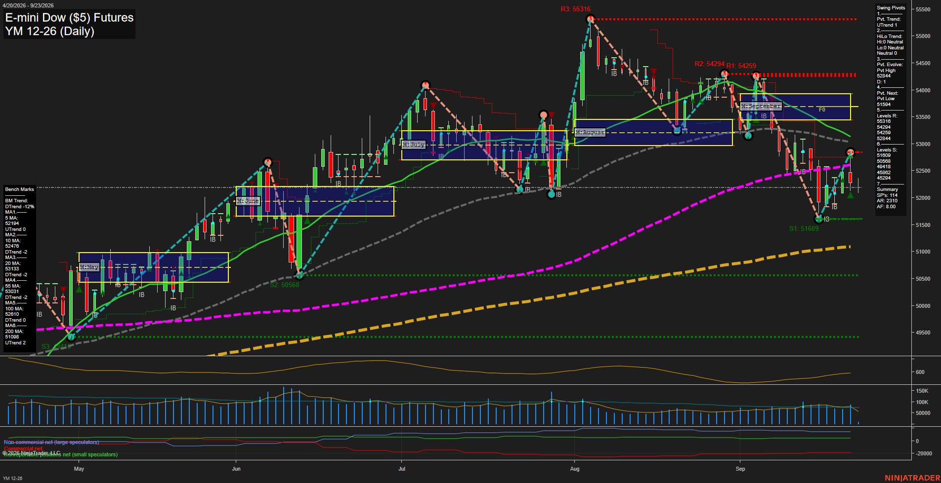 YM E-mini Dow ($5) Futures Daily Chart Analysis: 2026-Sep-23 00:11 CT