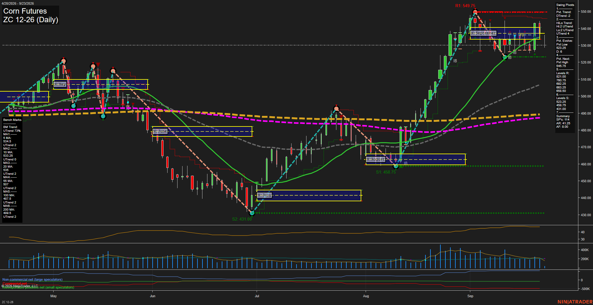 ZC Corn Futures Daily Chart Analysis: 2026-Sep-23 00:12 CT