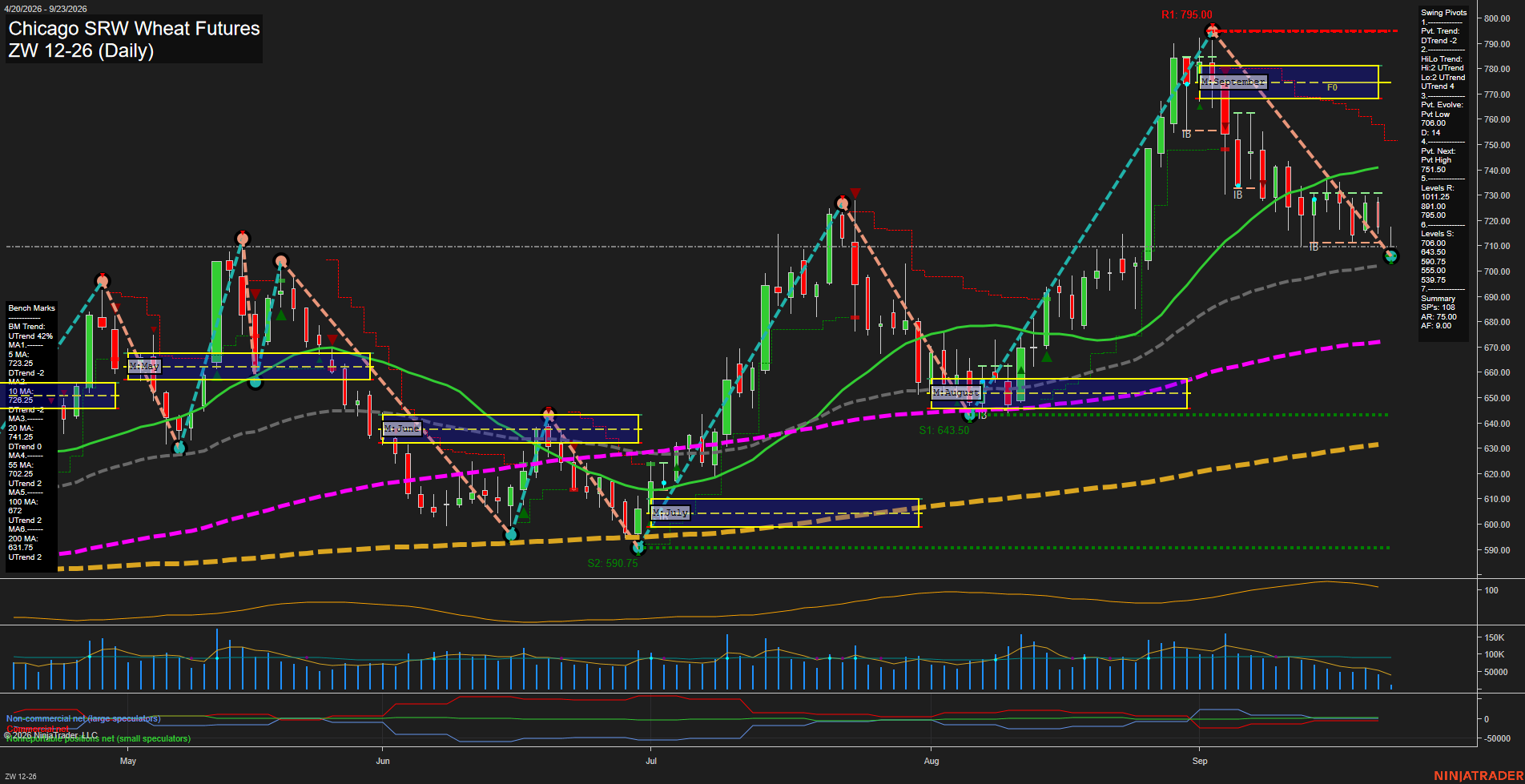 ZW Chicago SRW Wheat Futures Daily Chart Analysis: 2026-Sep-23 00:13 CT