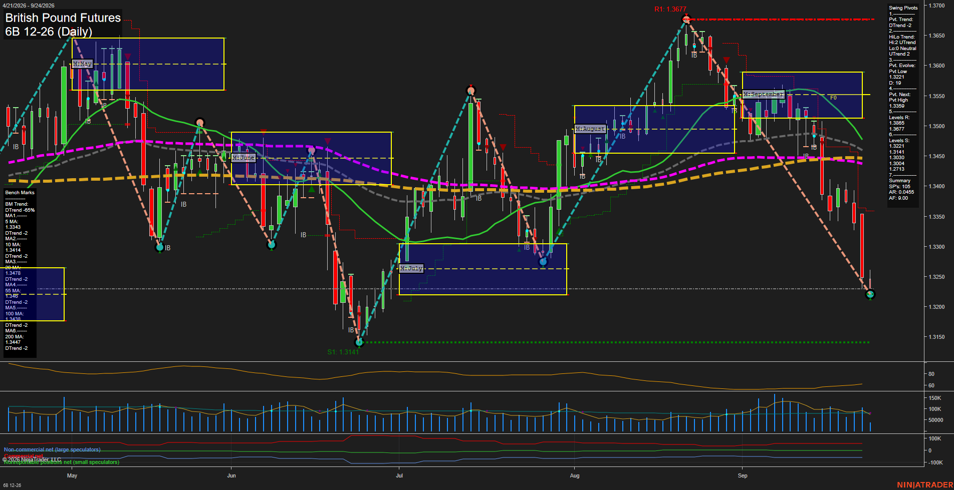 6B British Pound Futures Daily Chart Analysis: 2026-Sep-24 07:00 CT