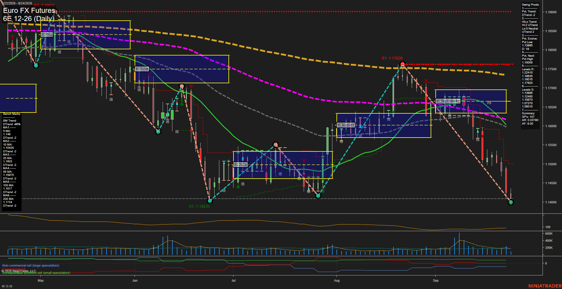 6E Euro FX Futures Daily Chart Analysis: 2026-Sep-24 07:01 CT