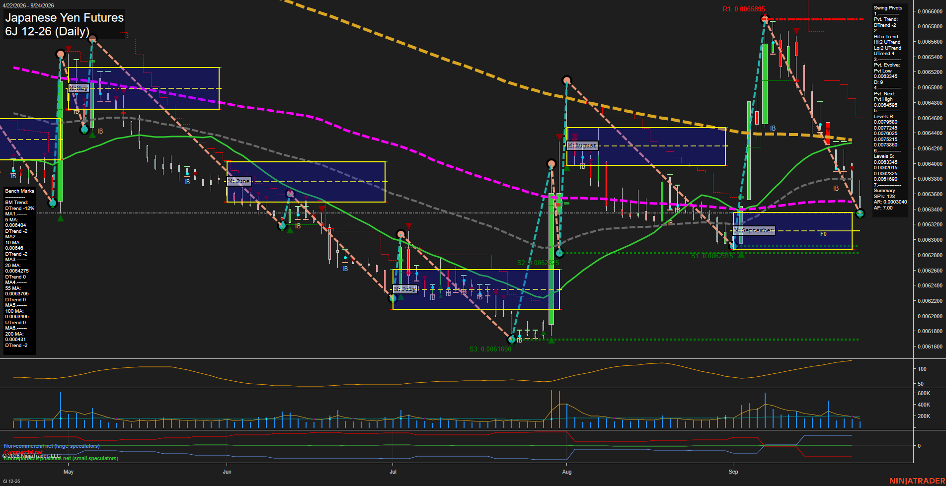 6J Japanese Yen Futures Daily Chart Analysis: 2026-Sep-24 07:01 CT