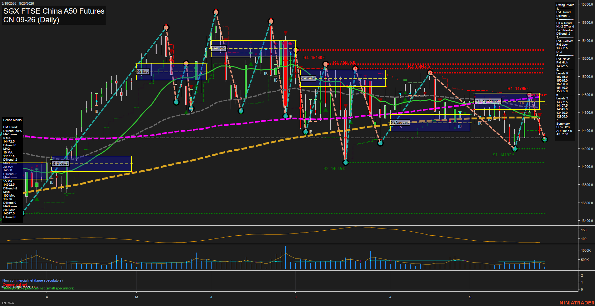 CN SGX FTSE China A50 Futures Daily Chart Analysis: 2026-Sep-24 07:03 CT